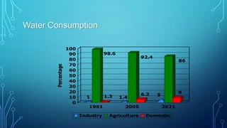 Percentage

Water Consumption
100
90
80
70
60
50
40
30
20
10
0

98.6

1

1.3

92.4

1.4

1961

2005

Industry

Agriculture

6.2

86

9

5
2021

Domestic

 