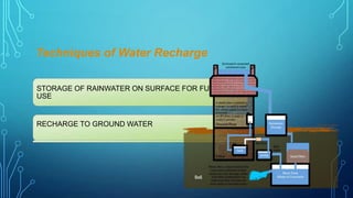 Techniques of Water Recharge
STORAGE OF RAINWATER ON SURFACE FOR FUTURE
USE

RECHARGE TO GROUND WATER

 