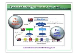 Rainwater Harvesting System at Star City  
