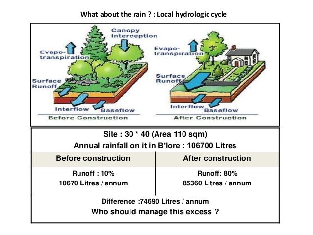 rain water harvesting in rural and urban areas