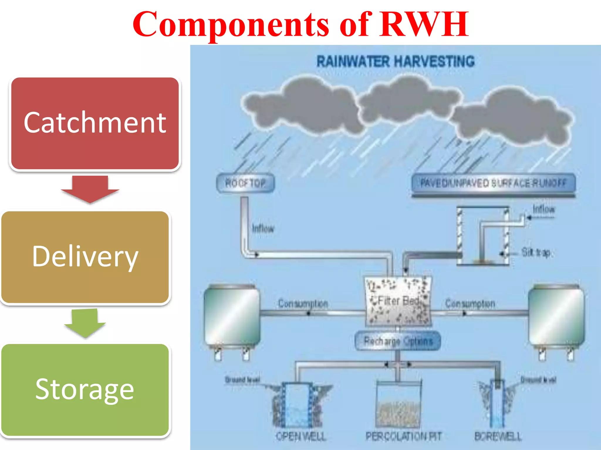 Rain water hasrvesting | PPTX