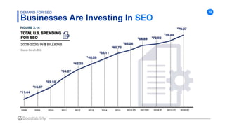 10
Businesses Are Investing In SEO
DEMAND FOR SEO
 