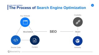 14
Your Website
Source Code Content
Credibility
Authority
TRUSTSEO
The Process of Search Engine Optimization
HOW SEO WORKS...