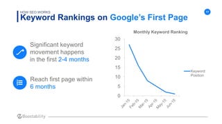 17
0
5
10
15
20
25
30
Monthly Keyword Ranking
Keyword
Position
Keyword Rankings on Google’s First Page
HOW SEO WORKS
Signi...
