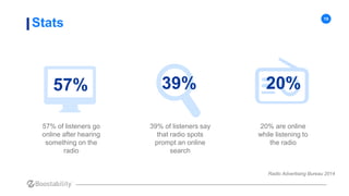 19
Stats
57% of listeners go
online after hearing
something on the
radio
39% of listeners say
that radio spots
prompt an o...
