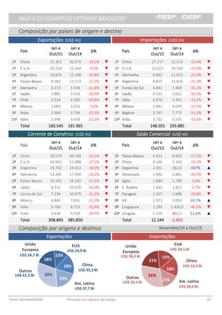 RAIO-X DO COMÉRCIO EXTERIOR BRASILEIRORAIO-X DO COMÉRCIO EXTERIOR BRASILEIRORAIO-X DO COMÉRCIO EXTERIOR BRASILEIRORAIO-X DO COMÉRCIO EXTERIOR BRASILEIRO
Composição por países de origem e destinoComposição por países de origem e destinoComposição por países de origem e destinoComposição por países de origem e destino
PaísPaísPaísPaís
Jan aJan aJan aJan a
Out/15Out/15Out/15Out/15
Jan aJan aJan aJan a
Out/14Out/14Out/14Out/14
Δ%Δ%Δ%Δ% PaísPaísPaísPaís
Jan aJan aJan aJan a
Out/15Out/15Out/15Out/15
Jan aJan aJan aJan a
Out/14Out/14Out/14Out/14
Δ%Δ%Δ%Δ%
1º1º1º1º China 31.363 36.679 -14,5% ▼ 1º1º1º1º China 27.217 31.515 -13,6% ▼
2º2º2º2º E.U.A. 20.210 22.344 -9,6% ▼ 2º2º2º2º E.U.A. 22.623 29.544 -23,4% ▼
3º3º3º3º Argentina 10.876 12.198 -10,8% ▼ 3º3º3º3º Alemanha 8.892 11.915 -25,4% ▼
4º4º4º4º Países Baixos 8.383 11.513 -27,2% ▼ 4º4º4º4º Argentina 8.825 11.816 -25,3% ▼
5º5º5º5º Alemanha 4.373 5.594 -21,8% ▼ 5º5º5º5º Coreia do Sul 4.841 7.469 -35,2% ▼
6º6º6º6º Japão 3.881 5.618 -30,9% ▼ 6º6º6º6º Japão 4.231 5.052 -16,3% ▼
7º7º7º7º Chile 3.328 4.200 -20,8% ▼ 7º7º7º7º Itália 4.070 5.301 -23,2% ▼
8º8º8º8º México 3.003 3.053 -1,6% ▼ 8º8º8º8º México 3.841 4.639 -17,2% ▼
9º9º9º9º Índia 2.904 3.794 -23,5% ▼ 9º9º9º9º Nigéria 3.797 7.773 -51,1% ▼
10º10º10º10º Itália 2.696 3.419 -21,1% ▼ 10º10º10º10º Índia 3.732 5.535 -32,6% ▼
TotalTotalTotalTotal 160.545160.545160.545160.545 191.965191.965191.965191.965 TotalTotalTotalTotal 148.301148.301148.301148.301 193.885193.885193.885193.885
PaísPaísPaísPaís
Jan aJan aJan aJan a
Out/15Out/15Out/15Out/15
Jan aJan aJan aJan a
Out/14Out/14Out/14Out/14
Δ%Δ%Δ%Δ% PaísPaísPaísPaís
Jan aJan aJan aJan a
Out/15Out/15Out/15Out/15
Jan aJan aJan aJan a
Out/14Out/14Out/14Out/14
Δ%Δ%Δ%Δ%
1º1º1º1º China 58.579 68.194 -14,1% ▼ 1º1º1º1º Países Baixos 6.431 8.834 -27,2% ▼
2º2º2º2º E.U.A. 42.833 51.888 -17,5% ▼ 2º2º2º2º China 4.146 5.164 -19,7% ▼
3º3º3º3º Argentina 19.702 24.013 -18,0% ▼ 3º3º3º3º Argentina 2.051 382,0 437% ▲
4º4º4º4º Alemanha 13.265 17.509 -24,2% ▼ 4º4º4º4º Venezuela 1.942 2.801 -30,7% ▼
5º5º5º5º Países Baixos 10.335 14.192 -27,2% ▼ 5º5º5º5º Egito 1.689 1.789 -5,6% ▼
6º6º6º6º Japão 8.111 10.670 -24,0% ▼ 6º6º6º6º E. Árabes 1.645 1.821 -9,7% ▼
7º7º7º7º Coreia do Sul 7.334 10.679 -31,3% ▼ 7º7º7º7º Paraguai 1.357 1.688 -19,6% ▼
8º8º8º8º México 6.845 7.691 -11,0% ▼ 8º8º8º8º Irã 1.321 1.059 24,7% ▲
9º9º9º9º Itália 6.766 8.719 -22,4% ▼ 9º9º9º9º Cingapura 1.299 2.420,9 -46,3% ▼
10º10º10º10º Índia 6.636 9.329 -28,9% ▼ 10º10º10º10º Uruguai 1.216 802,5 51,6% ▲
TotalTotalTotalTotal 308.845308.845308.845308.845 385.850385.850385.850385.850 TotalTotalTotalTotal 12.24412.24412.24412.244 -1.921-1.921-1.921-1.921
Composição por origens e destinosComposição por origens e destinosComposição por origens e destinosComposição por origens e destinos
Fonte: AliceWeb/MDIC ¹Principal hub logístico da Europa 02
ExportaçõesExportaçõesExportaçõesExportações ImportaçõesImportaçõesImportaçõesImportações
Corrente de ComércioCorrente de ComércioCorrente de ComércioCorrente de Comércio (US$ mi)(US$ mi)(US$ mi)(US$ mi) Saldo ComercialSaldo ComercialSaldo ComercialSaldo Comercial (US$ mi)(US$ mi)(US$ mi)(US$ mi)
ExportaçõesExportaçõesExportaçõesExportações (US$ mi)(US$ mi)(US$ mi)(US$ mi) ImportaçõesImportaçõesImportaçõesImportações (US$ mi)(US$ mi)(US$ mi)(US$ mi)
Novembro/14 a Out/15Novembro/14 a Out/15Novembro/14 a Out/15Novembro/14 a Out/15
18%
13%
18%
19%
32%
União
Europeia
Am. Latina
EUA
China
Outros
US$ 61,2 Bi
US$ 37,7 Bi
US$ 35,3 Bi
US$ 24,9 Bi
US$ 34,7 Bi
21%
15%
18%
15%
31%
União
Europeia
Am. Latina
EUA
China
Outros
US$ 56,3 Bi
US$ 28,0 Bi
US$ 33,0 Bi
US$ 28,1 Bi
US$ 38,2 Bi
 