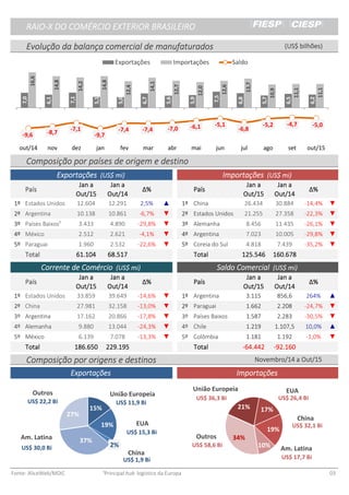 RAIO-X DO COMÉRCIO EXTERIOR BRASILEIRORAIO-X DO COMÉRCIO EXTERIOR BRASILEIRORAIO-X DO COMÉRCIO EXTERIOR BRASILEIRORAIO-X DO COMÉRCIO EXTERIOR BRASILEIRO
Evolução da balança comercial de manufaturadosEvolução da balança comercial de manufaturadosEvolução da balança comercial de manufaturadosEvolução da balança comercial de manufaturados
PesoPesoPesoPeso
Composição por países de origem e destinoComposição por países de origem e destinoComposição por países de origem e destinoComposição por países de origem e destino
PaísPaísPaísPaís
Jan aJan aJan aJan a
Out/15Out/15Out/15Out/15
Jan aJan aJan aJan a
Out/14Out/14Out/14Out/14
Δ%Δ%Δ%Δ% PaísPaísPaísPaís
Jan aJan aJan aJan a
Out/15Out/15Out/15Out/15
Jan aJan aJan aJan a
Out/14Out/14Out/14Out/14
Δ%Δ%Δ%Δ%
1º1º1º1º Estados Unidos 12.604 12.291 2,5% ▲ 1º1º1º1º China 26.434 30.884 -14,4% ▼
2º2º2º2º Argentina 10.138 10.861 -6,7% ▼ 2º2º2º2º Estados Unidos 21.255 27.358 -22,3% ▼
3º3º3º3º Países Baixos¹ 3.433 4.890 -29,8% ▼ 3º3º3º3º Alemanha 8.456 11.435 -26,1% ▼
4º4º4º4º México 2.512 2.621 -4,1% ▼ 4º4º4º4º Argentina 7.023 10.005 -29,8% ▼
5º5º5º5º Paraguai 1.960 2.532 -22,6% ▼ 5º5º5º5º Coreia do Sul 4.818 7.439 -35,2% ▼
TotalTotalTotalTotal 61.10461.10461.10461.104 68.51768.51768.51768.517 TotalTotalTotalTotal 125.546125.546125.546125.546 160.678160.678160.678160.678
PaísPaísPaísPaís
Jan aJan aJan aJan a
Out/15Out/15Out/15Out/15
Jan aJan aJan aJan a
Out/14Out/14Out/14Out/14
Δ%Δ%Δ%Δ% PaísPaísPaísPaís
Jan aJan aJan aJan a
Out/15Out/15Out/15Out/15
Jan aJan aJan aJan a
Out/14Out/14Out/14Out/14
Δ%Δ%Δ%Δ%
1º1º1º1º Estados Unidos 33.859 39.649 -14,6% ▼ 1º1º1º1º Argentina 3.115 856,6 264% ▲
2º2º2º2º China 27.981 32.158 -13,0% ▼ 2º2º2º2º Paraguai 1.662 2.208 -24,7% ▼
3º3º3º3º Argentina 17.162 20.866 -17,8% ▼ 3º3º3º3º Países Baixos 1.587 2.283 -30,5% ▼
4º4º4º4º Alemanha 9.880 13.044 -24,3% ▼ 4º4º4º4º Chile 1.219 1.107,5 10,0% ▲
5º5º5º5º México 6.139 7.078 -13,3% ▼ 5º5º5º5º Colômbia 1.181 1.192 -1,0% ▼
TotalTotalTotalTotal 186.650186.650186.650186.650 229.195229.195229.195229.195 TotalTotalTotalTotal -64.442-64.442-64.442-64.442 -92.160-92.160-92.160-92.160
Composição por origens e destinosComposição por origens e destinosComposição por origens e destinosComposição por origens e destinos
ExportaçõesExportaçõesExportaçõesExportações²²²²
Fonte: AliceWeb/MDIC ¹Principal hub logístico da Europa 03
(US$ bilhões)(US$ bilhões)(US$ bilhões)(US$ bilhões)
Corrente de ComércioCorrente de ComércioCorrente de ComércioCorrente de Comércio (US$ mi)(US$ mi)(US$ mi)(US$ mi) Saldo ComercialSaldo ComercialSaldo ComercialSaldo Comercial (US$ mi)(US$ mi)(US$ mi)(US$ mi)
ExportaçõesExportaçõesExportaçõesExportações ImportaçõesImportaçõesImportaçõesImportações
ExportaçõesExportaçõesExportaçõesExportações (US$ mi)(US$ mi)(US$ mi)(US$ mi) ImportaçõesImportaçõesImportaçõesImportações (US$ mi)(US$ mi)(US$ mi)(US$ mi)
Novembro/14 a Out/15Novembro/14 a Out/15Novembro/14 a Out/15Novembro/14 a Out/15
15%
19%
2%
37%
27%
União Europeia
Am. Latina
EUA
China
Outros
US$ 22,2 Bi
US$ 30,0 Bi
US$ 1,9 Bi
US$ 15,3 Bi
US$ 11,9 Bi
21% 17%
19%
10%
34%
União Europeia
Am. Latina
EUA
China
Outros
US$ 58,6 Bi
US$ 17,7 Bi
US$ 32,1 Bi
US$ 26,4 BiUS$ 36,3 Bi
7,0
6,1
7,1
5,1
5,0
6,7
5,6
5,9
7,5
6,8
5,7
6,5
6,2
16,6
14,8
14,2
14,8
12,4
14,1
12,7
12,0
12,6
13,7
10,9
11,1
11,1
-9,6 -8,7
-7,1
-9,7
-7,4 -7,4 -7,0 -6,1 -5,1
-6,8
-5,2 -4,7 -5,0
out/14 nov dez jan fev mar abr mai jun jul ago set out/15
Exportações Importações Saldo
 