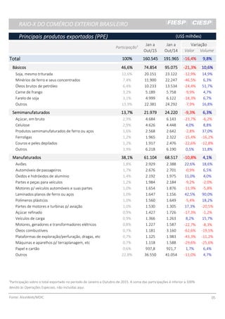 RAIO-X DO COMÉRCIO EXTERIOR BRASILEIRORAIO-X DO COMÉRCIO EXTERIOR BRASILEIRORAIO-X DO COMÉRCIO EXTERIOR BRASILEIRORAIO-X DO COMÉRCIO EXTERIOR BRASILEIRO
Principais produtos exportados (PPE)Principais produtos exportados (PPE)Principais produtos exportados (PPE)Principais produtos exportados (PPE)
Jan aJan aJan aJan a Jan aJan aJan aJan a VariaçãoVariaçãoVariaçãoVariação
Out/15Out/15Out/15Out/15 Out/14Out/14Out/14Out/14 Valor Volume
TotalTotalTotalTotal 100%100%100%100% 160.545160.545160.545160.545 191.965191.965191.965191.965 -16,4%-16,4%-16,4%-16,4% 9,8%9,8%9,8%9,8%
BásicosBásicosBásicosBásicos 46,6%46,6%46,6%46,6% 74.85474.85474.85474.854 95.07595.07595.07595.075 -21,3%-21,3%-21,3%-21,3% 10,6%10,6%10,6%10,6%
Soja, mesmo triturada 12,6% 20.151 23.122 -12,9% 14,9%
Minérios de ferro e seus concentrados 7,4% 11.900 22.247 -46,5% 6,3%
Óleos brutos de petróleo 6,4% 10.233 13.534 -24,4% 51,7%
Carne de frango 3,2% 5.189 5.758 -9,9% 4,7%
Farelo de soja 3,1% 4.999 6.122 -18,3% 6,7%
Outros 13,9% 22.381 24.292 -7,9% 16,8%
SemimanufaturadosSemimanufaturadosSemimanufaturadosSemimanufaturados 13,7%13,7%13,7%13,7% 21.97921.97921.97921.979 24.22024.22024.22024.220 -9,3%-9,3%-9,3%-9,3% 6,3%6,3%6,3%6,3%
Açúcar, em bruto 2,9% 4.684 6.143 -23,7% -6,2%
Celulose 2,9% 4.626 4.448 4,0% 8,8%
Produtos semimanufaturados de ferro ou aços 1,6% 2.568 2.642 -2,8% 37,0%
Ferroligas 1,2% 1.965 2.322 -15,4% -16,2%
Couros e peles depilados 1,2% 1.917 2.476 -22,6% -12,8%
Outros 3,9% 6.218 6.190 0,5% 11,8%
ManufaturadosManufaturadosManufaturadosManufaturados 38,1%38,1%38,1%38,1% 61.10461.10461.10461.104 68.51768.51768.51768.517 -10,8%-10,8%-10,8%-10,8% 4,1%4,1%4,1%4,1%
Aviões 1,8% 2.929 2.388 22,6% 18,6%
Automóveis de passageiros 1,7% 2.676 2.701 -0,9% 6,5%
Óxidos e hidróxidos de alumínio 1,4% 2.192 1.975 11,0% 4,0%
Partes e peças para veículos 1,2% 1.984 2.184 -9,2% -2,0%
Motores p/ veículos automóveis e suas partes 1,0% 1.654 1.876 -11,9% -5,8%
Laminados planos de ferro ou aços 1,0% 1.647 1.156 42,5% 90,0%
Polímeros plásticos 1,0% 1.560 1.649 -5,4% 18,2%
Partes de motores e turbinas p/ aviação 1,0% 1.530 1.305 17,3% -20,5%
Açúcar refinado 0,9% 1.427 1.726 -17,3% -1,2%
Veículos de carga 0,9% 1.366 1.263 8,2% 15,7%
Motores, geradores e transformadores elétricos 0,8% 1.227 1.587 -22,7% -8,3%
Óleos combustíveis 0,7% 1.181 3.160 -62,6% -19,5%
Plataformas de exploração/perfuração, dragas, etc 0,7% 1.125 1.983 -43,3% -11,2%
Máquinas e aparelhos p/ terraplanagem, etc 0,7% 1.118 1.588 -29,6% -25,6%
Papel e cartão 0,6% 937,8 921,7 1,7% 6,4%
Outros 22,8% 36.550 41.054 -11,0% 4,7%
¹Participação sobre o total exportado no período de Janeiro a Outubro de 2015. A soma das participações é inferior a 100%
devido às Operações Especiais, não incluídas aqui.
Fonte: AliceWeb/MDIC 05
Participação¹
(US$ milhões)(US$ milhões)(US$ milhões)(US$ milhões)
 