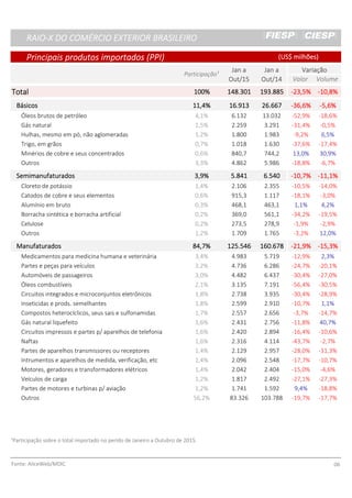 RAIO-X DO COMÉRCIO EXTERIOR BRASILEIRORAIO-X DO COMÉRCIO EXTERIOR BRASILEIRORAIO-X DO COMÉRCIO EXTERIOR BRASILEIRORAIO-X DO COMÉRCIO EXTERIOR BRASILEIRO
Principais produtos importados (PPI)Principais produtos importados (PPI)Principais produtos importados (PPI)Principais produtos importados (PPI)
Jan aJan aJan aJan a Jan aJan aJan aJan a VariaçãoVariaçãoVariaçãoVariação
Out/15Out/15Out/15Out/15 Out/14Out/14Out/14Out/14 Valor Volume
TotalTotalTotalTotal 100%100%100%100% 148.301148.301148.301148.301 193.885193.885193.885193.885 -23,5%-23,5%-23,5%-23,5% -10,8%-10,8%-10,8%-10,8%
BásicosBásicosBásicosBásicos 11,4%11,4%11,4%11,4% 16.91316.91316.91316.913 26.66726.66726.66726.667 -36,6%-36,6%-36,6%-36,6% -5,6%-5,6%-5,6%-5,6%
Óleos brutos de petróleo 4,1% 6.132 13.032 -52,9% -18,6%
Gás natural 1,5% 2.259 3.291 -31,4% -0,5%
Hulhas, mesmo em pó, não aglomeradas 1,2% 1.800 1.983 -9,2% 6,5%
Trigo, em grãos 0,7% 1.018 1.630 -37,6% -17,4%
Minérios de cobre e seus concentrados 0,6% 840,7 744,2 13,0% 30,9%
Outros 3,3% 4.862 5.986 -18,8% -6,7%
SemimanufaturadosSemimanufaturadosSemimanufaturadosSemimanufaturados 3,9%3,9%3,9%3,9% 5.8415.8415.8415.841 6.5406.5406.5406.540 -10,7%-10,7%-10,7%-10,7% -11,1%-11,1%-11,1%-11,1%
Cloreto de potássio 1,4% 2.106 2.355 -10,5% -14,0%
Catodos de cobre e seus elementos 0,6% 915,3 1.117 -18,1% -3,0%
Alumínio em bruto 0,3% 468,1 463,1 1,1% 4,2%
Borracha sintética e borracha artificial 0,2% 369,0 561,1 -34,2% -19,5%
Celulose 0,2% 273,5 278,9 -1,9% -2,9%
Outros 1,2% 1.709 1.765 -3,2% 12,0%
ManufaturadosManufaturadosManufaturadosManufaturados 84,7%84,7%84,7%84,7% 125.546125.546125.546125.546 160.678160.678160.678160.678 -21,9%-21,9%-21,9%-21,9% -15,3%-15,3%-15,3%-15,3%
Medicamentos para medicina humana e veterinária 3,4% 4.983 5.719 -12,9% 2,3%
Partes e peças para veículos 3,2% 4.736 6.286 -24,7% -20,1%
Automóveis de passageiros 3,0% 4.482 6.437 -30,4% -27,0%
Óleos combustíveis 2,1% 3.135 7.191 -56,4% -30,5%
Circuitos integrados e microconjuntos eletrônicos 1,8% 2.738 3.935 -30,4% -28,9%
Inseticidas e prods. semelhantes 1,8% 2.599 2.910 -10,7% 1,1%
Compostos heterocíclicos, seus sais e sulfonamidas 1,7% 2.557 2.656 -3,7% -14,7%
Gás natural liquefeito 1,6% 2.431 2.756 -11,8% 40,7%
Circuitos impressos e partes p/ aparelhos de telefonia 1,6% 2.420 2.894 -16,4% -10,6%
Naftas 1,6% 2.316 4.114 -43,7% -2,7%
Partes de aparelhos transmissores ou receptores 1,4% 2.129 2.957 -28,0% -31,3%
Intrumentos e aparelhos de medida, verificação, etc 1,4% 2.096 2.548 -17,7% -10,7%
Motores, geradores e transformadores elétricos 1,4% 2.042 2.404 -15,0% -4,6%
Veículos de carga 1,2% 1.817 2.492 -27,1% -27,3%
Partes de motores e turbinas p/ aviação 1,2% 1.741 1.592 9,4% -18,8%
Outros 56,2% 83.326 103.788 -19,7% -17,7%
¹Participação sobre o total importado no perído de Janeiro a Outubro de 2015.
Fonte: AliceWeb/MDIC 06
Participação¹
(US$ milhões)(US$ milhões)(US$ milhões)(US$ milhões)
 