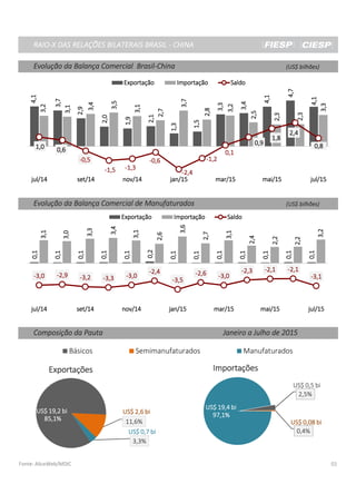 RAIO-X DAS RELAÇÕES BILATERAIS BRASIL - CHINARAIO-X DAS RELAÇÕES BILATERAIS BRASIL - CHINARAIO-X DAS RELAÇÕES BILATERAIS BRASIL - CHINARAIO-X DAS RELAÇÕES BILATERAIS BRASIL - CHINA
Evolução da Balança Comercial Brasil-ChinaEvolução da Balança Comercial Brasil-ChinaEvolução da Balança Comercial Brasil-ChinaEvolução da Balança Comercial Brasil-China (US$ bilhões)(US$ bilhões)(US$ bilhões)(US$ bilhões)
Evolução da Balança Comercial de ManufaturadosEvolução da Balança Comercial de ManufaturadosEvolução da Balança Comercial de ManufaturadosEvolução da Balança Comercial de Manufaturados (US$ bilhões)(US$ bilhões)(US$ bilhões)(US$ bilhões)
Composição da PautaComposição da PautaComposição da PautaComposição da Pauta Janeiro a Julho de 2015Janeiro a Julho de 2015Janeiro a Julho de 2015Janeiro a Julho de 2015
Fonte: AliceWeb/MDIC 01
0,10,10,10,1
0,10,10,10,1
0,10,10,10,1
0,10,10,10,1
0,10,10,10,1
0,20,20,20,2
0,10,10,10,1
0,10,10,10,1
0,10,10,10,1
0,10,10,10,1
0,10,10,10,1
0,10,10,10,1
0,10,10,10,1
3,13,13,13,1
3,03,03,03,0
3,33,33,33,3
3,43,43,43,4
3,13,13,13,1
2,62,62,62,6
3,63,63,63,6
2,72,72,72,7
3,13,13,13,1
2,42,42,42,4
2,22,22,22,2
2,22,22,22,2
3,23,23,23,2
----3,03,03,03,0 ----2,92,92,92,9 ----3,23,23,23,2 ----3,33,33,33,3 ----3,03,03,03,0
----2,42,42,42,4
----3,53,53,53,5
----2,62,62,62,6 ----3,03,03,03,0
----2,32,32,32,3 ----2,12,12,12,1 ----2,12,12,12,1
----3,13,13,13,1
jul/14jul/14jul/14jul/14 set/14set/14set/14set/14 nov/14nov/14nov/14nov/14 jan/15jan/15jan/15jan/15 mar/15mar/15mar/15mar/15 mai/15mai/15mai/15mai/15 jul/15jul/15jul/15jul/15
ExportaçãoExportaçãoExportaçãoExportação ImportaçãoImportaçãoImportaçãoImportação SaldoSaldoSaldoSaldo
4,14,14,14,1
3,73,73,73,7
2,92,92,92,9
2,02,02,02,0
1,91,91,91,9
2,12,12,12,1
1,31,31,31,3
1,51,51,51,5
3,33,33,33,3
3,43,43,43,4
4,14,14,14,1
4,74,74,74,7
4,14,14,14,1
3,23,23,23,2
3,13,13,13,1
3,43,43,43,4
3,53,53,53,5
3,13,13,13,1
2,72,72,72,7
3,73,73,73,7
2,82,82,82,8
3,23,23,23,2
2,52,52,52,5
2,32,32,32,3
2,32,32,32,3
3,33,33,33,3
1,01,01,01,0 0,60,60,60,6
----0,50,50,50,5
----1,51,51,51,5 ----1,31,31,31,3
----0,60,60,60,6
----2,42,42,42,4
----1,21,21,21,2
0,10,10,10,1
0,90,90,90,9
1,81,81,81,8
2,42,42,42,4
0,80,80,80,8
jul/14jul/14jul/14jul/14 set/14set/14set/14set/14 nov/14nov/14nov/14nov/14 jan/15jan/15jan/15jan/15 mar/15mar/15mar/15mar/15 mai/15mai/15mai/15mai/15 jul/15jul/15jul/15jul/15
ExportaçãoExportaçãoExportaçãoExportação ImportaçãoImportaçãoImportaçãoImportação SaldoSaldoSaldoSaldo
85,1%85,1%85,1%85,1% 11,6%
3,3%
ExportaçõesExportaçõesExportaçõesExportações
US$ 19,2 biUS$ 19,2 biUS$ 19,2 biUS$ 19,2 bi US$ 2,6 biUS$ 2,6 biUS$ 2,6 biUS$ 2,6 bi
US$ 0,7 biUS$ 0,7 biUS$ 0,7 biUS$ 0,7 bi
2,5%
0,4%
97,1%97,1%97,1%97,1%
ImportaçõesImportaçõesImportaçõesImportações
US$ 19,4 biUS$ 19,4 biUS$ 19,4 biUS$ 19,4 bi
US$ 0,5 biUS$ 0,5 biUS$ 0,5 biUS$ 0,5 bi
US$ 0,08 biUS$ 0,08 biUS$ 0,08 biUS$ 0,08 bi
Básicos Semimanufaturados Manufaturados
 