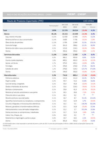 RAIO-X DAS RELAÇÕES BILATERAIS BRASIL - CHINARAIO-X DAS RELAÇÕES BILATERAIS BRASIL - CHINARAIO-X DAS RELAÇÕES BILATERAIS BRASIL - CHINARAIO-X DAS RELAÇÕES BILATERAIS BRASIL - CHINA
Pauta de Produtos Exportados (PPE)Pauta de Produtos Exportados (PPE)Pauta de Produtos Exportados (PPE)Pauta de Produtos Exportados (PPE)
Jan a JulJan a JulJan a JulJan a Jul Jan a JulJan a JulJan a JulJan a Jul
2015201520152015 2014201420142014 Valor Volume
TotalTotalTotalTotal 100%100%100%100% 22.57622.57622.57622.576 28.01428.01428.01428.014 -19,4%-19,4%-19,4%-19,4% 4,2%4,2%4,2%4,2%
BásicosBásicosBásicosBásicos 85,1%85,1%85,1%85,1% 19.21519.21519.21519.215 24.59924.59924.59924.599 -21,9%-21,9%-21,9%-21,9% 4,3%4,3%4,3%4,3%
Soja, mesmo triturada 53,3%53,3%53,3%53,3% 12.030 13.981 -14,0% 13,2%
Minérios de ferro e seus concentrados 15,9%15,9%15,9%15,9% 3.600 7.736 -53,5% -2,9%
Óleos brutos de petróleo 12,0%12,0%12,0%12,0% 2.709 2.044 32,5% 159,1%
Carne de frango 1,6%1,6%1,6%1,6% 361,0 288,6 25,1% 40,9%
Minérios de cobre e seus concentrados 0,5%0,5%0,5%0,5% 123,0 154,3 -20,3% -9,8%
Outros 1,7%1,7%1,7%1,7% 392,6 395,6 -0,8% -2,1%
SemimanufaturadosSemimanufaturadosSemimanufaturadosSemimanufaturados 11,6%11,6%11,6%11,6% 2.6142.6142.6142.614 2.5092.5092.5092.509 4,2%4,2%4,2%4,2% 8,0%8,0%8,0%8,0%
Celulose 4,4%4,4%4,4%4,4% 984,1 905,8 8,6% 19,3%
Couros e peles depilados 1,8%1,8%1,8%1,8% 400,1 465,9 -14,1% -22,2%
Açúcar, em bruto 1,7%1,7%1,7%1,7% 379,3 435,1 -12,8% 4,9%
Ferroligas 1,7%1,7%1,7%1,7% 378,4 276,0 37,1% 60,2%
Catodos de cobre 1,2%1,2%1,2%1,2% 278,0 124,3 123,7% 171,8%
Outros 0,9%0,9%0,9%0,9% 194,0 302,0 -35,8% -31,4%
ManufaturadosManufaturadosManufaturadosManufaturados 3,3%3,3%3,3%3,3% 734,8734,8734,8734,8 889,4889,4889,4889,4 -17,4%-17,4%-17,4%-17,4% -28,8%-28,8%-28,8%-28,8%
Polímeros plásticos 0,5%0,5%0,5%0,5% 122,6 111,4 10,1% 39,7%
Papel e cartão 0,3%0,3%0,3%0,3% 59,7 51,5 15,8% 16,6%
Suco de laranja, congelado 0,2%0,2%0,2%0,2% 35,4 45,8 -22,6% -14,1%
Óxidos e hidróxidos de alumínio 0,1%0,1%0,1%0,1% 31,6 124,5 -74,6% -75,7%
Bombas e compressores 0,1%0,1%0,1%0,1% 29,8 42,3 -29,7% -30,2%
Motores p/ veículos automóveis e suas partes 0,1%0,1%0,1%0,1% 26,5 28,6 -7,2% -9,5%
Fibras de vidro e suas obras 0,1%0,1%0,1%0,1% 26,1 0,2 ** **
Álcoolis aciclicos e seus derivados 0,1%0,1%0,1%0,1% 16,7 8,7 91,1% 215,6%
Aparelhos transmissores ou receptores, e componentes 0,1%0,1%0,1%0,1% 13,4 12,9 3,7% -64,4%
Circuitos integrados e microconjuntos eletrônicos 0,1%0,1%0,1%0,1% 13,1 5,5 136,9% 501,8%
Motores, geradores e transformadores elétricos 0,1%0,1%0,1%0,1% 12,5 16,8 -25,4% 22,4%
Hidrocarbonetos e seus derivados halogenados 0,1%0,1%0,1%0,1% 12,2 2,7 352,4% 32,8%
Pedras preciosas ou semipreciosas, trabalhadas 0,1%0,1%0,1%0,1% 11,7 12,4 -5,8% 1,6%
Cobre, Fios, Chapas, etc 0,0%0,0%0,0%0,0% 10,9 0,3 ** **
Rolamentos e engrenagens, partes e peças 0,0%0,0%0,0%0,0% 10,7 10,5 2,1% -60,5%
Outros 1,3%1,3%1,3%1,3% 301,9 415,2 -27,3% 14,6%
Fonte: AliceWeb/MDIC ** Variação superior a 1000% 02
(1) Participação sobre o total exportado no período de janeiro a julho de 2015. A soma das participações é inferior a 100%, devido às Operações Especiais não
incluídas aqui.
(US$ milhões)(US$ milhões)(US$ milhões)(US$ milhões)
Participação¹
VariaçãoVariaçãoVariaçãoVariação
 