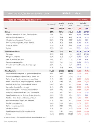 RAIO-X DAS RELAÇÕES BILATERAIS BRASIL - CHINARAIO-X DAS RELAÇÕES BILATERAIS BRASIL - CHINARAIO-X DAS RELAÇÕES BILATERAIS BRASIL - CHINARAIO-X DAS RELAÇÕES BILATERAIS BRASIL - CHINA
Pauta de Produtos Importados (PPI)Pauta de Produtos Importados (PPI)Pauta de Produtos Importados (PPI)Pauta de Produtos Importados (PPI)
Jan a JulJan a JulJan a JulJan a Jul Jan a JulJan a JulJan a JulJan a Jul VariaçãoVariaçãoVariaçãoVariação
2015201520152015 2014201420142014 Valor Volume
TotalTotalTotalTotal 100%100%100%100% 19.97419.97419.97419.974 21.57221.57221.57221.572 -7,4%-7,4%-7,4%-7,4% 1,6%1,6%1,6%1,6%
BásicosBásicosBásicosBásicos 2,5%2,5%2,5%2,5% 504,2504,2504,2504,2 372,8372,8372,8372,8 35,3%35,3%35,3%35,3% 107,9%107,9%107,9%107,9%
Coques e semicoques de hulha, linhita ou turfa 0,8%0,8%0,8%0,8% 162,3 86,2 88,2% 143,3%
Filés de merluza congelados 0,3%0,3%0,3%0,3% 64,4 45,3 42,2% 28,7%
Alhos comuns, frescos ou refrigerados 0,2%0,2%0,2%0,2% 47,1 40,5 16,2% 3,3%
Filés de peixes congelados, exceto merluza 0,2%0,2%0,2%0,2% 45,5 36,3 25,3% 16,4%
Tripas de animais 0,2%0,2%0,2%0,2% 37,9 30,3 25,0% 17,5%
Outros 0,7%0,7%0,7%0,7% 147,1 134,1 9,7% 45,6%
SemimanufaturadosSemimanufaturadosSemimanufaturadosSemimanufaturados 0,4%0,4%0,4%0,4% 75,175,175,175,1 46,946,946,946,9 60,0%60,0%60,0%60,0% 132,0%132,0%132,0%132,0%
Ferroligas 0,1%0,1%0,1%0,1% 20,0 7,1 181,1% 272,1%
Manganês, em bruto 0,1%0,1%0,1%0,1% 11,0 9,9 10,4% 16,2%
Ligas de alumínio, em bruto 0,0%0,0%0,0%0,0% 8,4 7,5 11,3% 4,2%
Sucos e extratos vegetais 0,0%0,0%0,0%0,0% 7,0 4,3 61,4% 85,1%
Produtos semimanufaturados de ferro ou aços 0,0%0,0%0,0%0,0% 6,4 0,7 768,7% **
Outros 0,1%0,1%0,1%0,1% 22,3 17,3 29,2% 15,7%
ManufaturadosManufaturadosManufaturadosManufaturados 97,1%97,1%97,1%97,1% 19.39519.39519.39519.395 21.15221.15221.15221.152 -8,3%-8,3%-8,3%-8,3% -7,7%-7,7%-7,7%-7,7%
Circuitos impressos e partes p/ aparelhos de telefonia 4,8%4,8%4,8%4,8% 958,9 986,0 -2,7% -4,5%
Plataformas de exploração/perfuração, dragas, etc 4,7%4,7%4,7%4,7% 947,7 379,0 150,1% **
Partes de aparelhos transmissores ou receptores 4,4%4,4%4,4%4,4% 885,4 1.051 -15,8% -19,1%
Partes e acessórios p/ máquinas de process. de dados 3,2%3,2%3,2%3,2% 648,6 855,1 -24,1% -27,1%
Motores, geradores e transformadores elétricos 2,8%2,8%2,8%2,8% 561,9 637,1 -11,8% 1,9%
Laminados planos de ferro ou aços 2,4%2,4%2,4%2,4% 485,0 622,5 -22,1% -15,9%
Circuitos integrados e microconjuntos eletrônicos 2,0%2,0%2,0%2,0% 401,3 615,8 -34,8% -13,4%
Compostos heterocíclicos, seus sais e sulfonamidas 1,9%1,9%1,9%1,9% 381,1 407,8 -6,5% 11,9%
Aparelhos eletromec. ou térmicos, de uso doméstico 1,8%1,8%1,8%1,8% 359,9 349,4 3,0% 8,1%
Tecidos e fibras têxteis, sintéticos ou artificiais 1,8%1,8%1,8%1,8% 356,0 371,9 -4,3% -4,9%
Máquinas automáticas para proc. de dados 1,7%1,7%1,7%1,7% 341,5 462,3 -26,1% -24,0%
Bombas e compressores 1,6%1,6%1,6%1,6% 319,8 328,6 -2,7% -3,9%
Partes e peças para veículos 1,3%1,3%1,3%1,3% 251,6 255,5 -1,5% -15,5%
Tecidos de malha 1,2%1,2%1,2%1,2% 249,7 282,9 -11,7% -5,2%
Aparelhos transmissores/receptores, outros 1,2%1,2%1,2%1,2% 238,3 318,0 -25,1% -26,6%
Outros 60,1%60,1%60,1%60,1% 12.008 13.229 -9,2% -10,2%
Fonte: AliceWeb/MDIC ** Variação superior a 1000% 03
(1) Participação sobre o total importado no periodo de janeiro a julho de 2015.
(US$ milhões)(US$ milhões)(US$ milhões)(US$ milhões)
Participação¹
 