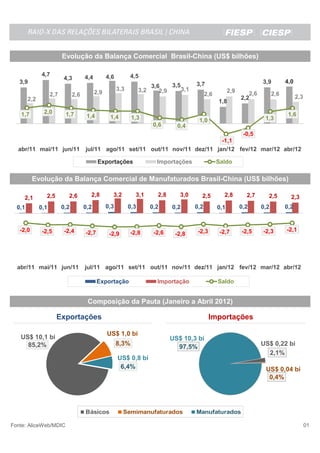 RAIO-X DAS RELAÇÕES BILATERAIS BRASIL - CHINA



                          Evolução da Balança Comercial Brasil-China (US$ bilhões)

              4,7                     4,4         4,6         4,5
                          4,3
   3,9                                                                                    3,7                              3,9         4,0
                                                                        3,6    3,5
                                                        3,3         3,2    2,9     3,1                      2,9
                    2,7         2,6         2,9                                                 2,6                  2,6         2,6
        2,2                                                                                                       2,2                        2,3
                                                                                                      1,8

   1,7         2,0         1,7                                                                                                          1,6
                                       1,4         1,4         1,3                                                          1,3
                                                                                           1,0
                                                                         0,6       0,4
                                                                                        -0,5
                                                                                  -1,1
  abr/11 mai/11 jun/11                jul/11 ago/11 set/11 out/11 nov/11 dez/11 jan/12 fev/12 mar/12 abr/12

                                             Exportações                  Importações                 Saldo

          Evolução da Balança Comercial de Manufaturados Brasil-China (US$ bilhões)

                 2,5         2,6        2,8         3,2         3,1        2,8      3,0     2,5          2,8        2,7      2,5         2,3
     2,1
  0,1         0,1         0,2         0,2         0,3         0,3       0,2      0,2      0,2         0,1         0,2      0,2         0,2


   -2,0        -2,5        -2,4                                          -2,6              -2,3        -2,7       -2,5     -2,3        -2,1
                                      -2,7         -2,9       -2,8                -2,8




  abr/11 mai/11 jun/11                jul/11 ago/11 set/11 out/11 nov/11 dez/11 jan/12 fev/12 mar/12 abr/12

                                             Exportação                   Importação                  Saldo


                                       Composição da Pauta (Janeiro a Abril 2012)

                       Exportações                                                                Importações

                                                  US$ 1,0 bi
   US$ 10,1 bi                                                                   US$ 10,3 bi
     85,2%                                              8,3%                                                               US$ 0,22 bi
                                                                                   97,5%
                                                                                                                             2,1%
                                                        US$ 0,8 bi
                                                         6,4%                                                               US$ 0,04 bi
                                                                                                                             0,4%




                                      Básicos             Semimanufaturados               Manufaturados

Fonte: AliceWeb/MDIC                                                                                                                               01
 