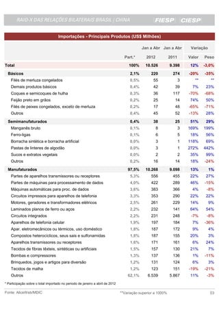 RAIO-X DAS RELAÇÕES BILATERAIS BRASIL - CHINA



                                    Importações - Principais Produtos (US$ Milhões)

                                                                                           Jan a Abr Jan a Abr           Variação

                                                                                 Part.*       2012           2011       Valor   Peso

Total                                                                               100%     10.526          9.398       12%    -3,0%

  Básicos                                                                           2,1%        220            274      -20%    -35%
    Filés de merluza congelados                                                     0,5%          55                3      **       **
    Demais produtos básicos                                                         0,4%          42            39        7%     23%
    Coques e semicoques de hulha                                                    0,3%          36           117      -70%    -68%
    Feijão preto em grãos                                                           0,2%          25            14       74%     50%
    Filés de peixes congelados, exceto de merluza                                   0,2%          17            48      -65%    -71%
    Outros                                                                          0,4%          45            52      -13%     28%

  Semimanufaturados                                                                 0,4%          38            25       51%     29%
    Manganês bruto                                                                  0,1%             8              3   169%    199%
    Ferro-ligas                                                                     0,1%             6              5    18%     56%
    Borracha sintética e borracha artificial                                        0,0%             3              1   118%     69%
    Pastas de linteres de algodão                                                   0,0%             3              1   272%    442%
    Sucos e extratos vegetais                                                       0,0%             2              2    35%     99%
    Outros                                                                          0,2%          16            14       18%    -24%

  Manufaturados                                                                    97,5%     10.268          9.098       13%        1%
    Partes de aparelhos transmissores ou receptores                                 5,3%        556            455       22%     27%
    Partes de máquinas para processamento de dados                                  4,0%        422            289       46%    -15%
    Máquinas automáticas para proc. de dados                                        3,6%        383            366        4%     -8%
    Circuitos impressos para aparelhos de telefonia                                 3,3%        353            290       22%     22%
    Motores, geradores e transformadores elétricos                                  2,5%        261            229       14%        9%
    Laminados planos de ferro ou aços                                               2,2%        232            141       64%     54%
    Circuitos integrados                                                            2,2%        231            248       -7%     -8%
    Aparelhos de telefonia celular                                                  1,9%        197            184        7%    -36%
    Apar. eletromecânicos ou térmicos, uso doméstico                                1,8%        187            172        9%        4%
    Compostos heterocíclicos, seus sais e sulfonamidas                              1,8%        187            155       20%        3%
    Aparelhos transmissores ou receptores                                           1,6%        171            161        6%     24%
    Tecidos de fibras têxteis, sintéticas ou artificiais                            1,5%        157            130       21%        7%
    Bombas e compressores                                                           1,3%        137            136        1%    -11%
    Brinquedos, jogos e artigos para diversão                                       1,2%        131            124        6%        3%
    Tecidos de malha                                                                1,2%        123            151      -19%    -21%
    Outros                                                                         62,1%      6.539          5.867       11%     -3%
* Participação sobre o total importado no periodo de janeiro a abril de 2012

Fonte: AliceWeb/MDIC                                                           **Variação superior a 1000%                          03
 