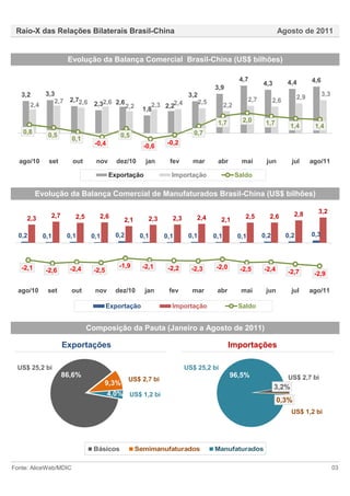 Raio-X das Relações Bilaterais Brasil-China                                                                     Agosto de 2011


                      Evolução da Balança Comercial Brasil-China (US$ bilhões)

                                                                                               4,7                    4,4         4,6
                                                                                                          4,3
                                                                                  3,9
   3,2      3,3                                                       3,2                                                               3,3
                                                                                                    2,7                     2,9
               2,7 2,72,6 2,32,6 2,6                                        2,5                                 2,6
        2,4                          2,2                2,3 2,22,4                      2,2
                                                     1,8

                                                                                   1,7          2,0        1,7         1,4         1,4
   0,8       0,5                                                        0,7
                                            0,5
                       0,1
                                 -0,4                         -0,2
                                                     -0,6

  ago/10      set      out       nov       dez/10     jan     fev      mar         abr          mai        jun          jul       ago/11

                                        Exportação             Importação                     Saldo

          Evolução da Balança Comercial de Manufaturados Brasil-China (US$ bilhões)

                                                                                                                         2,8        3,2
     2,3       2,7       2,5       2,6                 2,3     2,3       2,4                     2,5        2,6
                                             2,1                                    2,1

  0,2       0,1       0,1       0,1       0,2       0,1      0,1      0,1         0,1         0,1         0,2         0,2         0,3




   -2,1                -2,4                -1,9      -2,1     -2,2     -2,3        -2,0
             -2,6                -2,5                                                          -2,5       -2,4        -2,7         -2,9

  ago/10     set       out       nov      dez/10     jan      fev      mar         abr         mai         jun          jul       ago/11

                                        Exportação             Importação                      Saldo


                               Composição da Pauta (Janeiro a Agosto de 2011)

                     Exportações                                                          Importações

 US$ 25,2 bi                                                         US$ 25,2 bi
                     86,6%                                                                96,5%                       US$ 2,7 bi
                                                US$ 2,7 bi
                                      9,3%
                                                                                                                3,2%
                                        4,0% US$ 1,2 bi
                                                                                                                 0,3%
                                                                                                                       US$ 1,2 bi




                                Básicos            Semimanufaturados              Manufaturados

Fonte: AliceWeb/MDIC                                                                                                                          03
 
