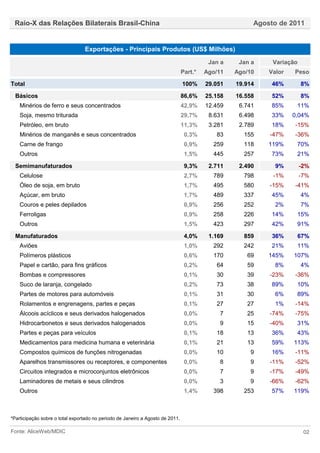 Raio-X das Relações Bilaterais Brasil-China                                                           Agosto de 2011


                                 Exportações - Principais Produtos (US$ Milhões)

                                                                                          Jan a    Jan a    Variação
                                                                                Part.*   Ago/11   Ago/10   Valor   Peso

Total                                                                           100%     29.051   19.914    46%        8%

  Básicos                                                                       86,6%    25.158   16.558    52%        8%
    Minérios de ferro e seus concentrados                                       42,9%    12.459    6.741    85%     11%
    Soja, mesmo triturada                                                       29,7%     8.631    6.498    33%    0,04%
    Petróleo, em bruto                                                          11,3%     3.281    2.789    18%    -15%
    Minérios de manganês e seus concentrados                                     0,3%       83      155    -47%    -36%
    Carne de frango                                                              0,9%      259      118    119%     70%
    Outros                                                                       1,5%      445      257     73%     21%

  Semimanufaturados                                                              9,3%     2.711    2.490     9%        -2%
    Celulose                                                                     2,7%      789      798     -1%        -7%
    Óleo de soja, em bruto                                                       1,7%      495      580    -15%    -41%
    Açúcar, em bruto                                                             1,7%      489      337     45%        4%
    Couros e peles depilados                                                     0,9%      256      252      2%        7%
    Ferroligas                                                                   0,9%      258      226     14%     15%
    Outros                                                                       1,5%      423      297     42%     91%

  Manufaturados                                                                  4,0%     1.169     859     36%     67%
    Aviões                                                                       1,0%      292      242     21%     11%
    Polímeros plásticos                                                          0,6%      170       69    145%    107%
    Papel e cartão, para fins gráficos                                           0,2%       64       59      8%        4%
    Bombas e compressores                                                        0,1%       30       39    -23%    -36%
    Suco de laranja, congelado                                                   0,2%       73       38     89%     10%
    Partes de motores para automóveis                                            0,1%       31       30      6%     89%
    Rolamentos e engrenagens, partes e peças                                     0,1%       27       27      1%    -14%
    Álcoois acíclicos e seus derivados halogenados                               0,0%        7       25    -74%    -75%
    Hidrocarbonetos e seus derivados halogenados                                 0,0%        9       15    -40%     31%
    Partes e peças para veículos                                                 0,1%       18       13     36%     43%
    Medicamentos para medicina humana e veterinária                              0,1%       21       13     59%    113%
    Compostos químicos de funções nitrogenadas                                   0,0%       10        9     16%    -11%
    Aparelhos transmissores ou receptores, e componentes                         0,0%        8        9    -11%    -52%
    Circuitos integrados e microconjuntos eletrônicos                            0,0%        7        9    -17%    -49%
    Laminadores de metais e seus cilindros                                       0,0%        3        9    -66%    -62%
    Outros                                                                       1,4%      398      253     57%    119%



*Participação sobre o total exportado no periodo de Janeiro a Agosto de 2011.

Fonte: AliceWeb/MDIC                                                                                                    02
 