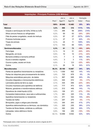 Raio-X das Relações Bilaterais Brasil-China                                                           Agosto de 2011


                                 Importações - Principais Produtos (US$ Milhões)

                                                                                          Jan a    Jan a    Variação
                                                                                Part.*   Ago/11   Ago/10   Valor   Peso

Total                                                                           100%     20.948   15.485    35%    36%

  Básicos                                                                        3,2%      666      316    111%    74%
    Coques e semicoques de hulha, linhita ou turfa                               1,5%      306       99    208%    216%
    Alhos comuns frescos ou refrigerados                                         0,3%       69       93    -26%    -28%
    Filés de peixes congelados, exceto de merluza                                0,5%       97       27    257%    230%
    Produtos hortícolas secos                                                    0,1%       27       17     62%        -5%
    Tripas de animais                                                            0,1%       24       11    109%    55%
    Outros                                                                       0,7%      143       69    109%    -28%

  Semimanufaturados                                                              0,3%       61       73    -16%    -24%
    Ferro-ligas                                                                  0,1%       14       31    -54%    -65%
    Manganês, em bruto                                                           0,0%       10       14    -31%    -44%
    Borracha sintética e borracha artificial                                     0,0%        7        3     94%    45%
    Sucos e extratos vegetais                                                    0,0%        3        3     11%    -38%
    Couros e peles, exceto em bruto                                              0,0%        1       2,0   -32%    -68%
    Outros                                                                       0,1%       26       19     34%    61%

  Manufaturados                                                                 96,3%    20.169   15.087    34%    32%
    Partes de aparelhos transmissores ou receptores                              5,1%     1.059     932     14%    14%
    Partes de máquinas para processamento de dados                               3,4%      722      678      6%        3%
    Máquinas automáticas para proc. de dados                                     4,1%      867      646     34%        8%
    Circuitos integrados e microconjuntos eletrônicos                            2,6%      544      572     -5%    -17%
    Laminados planos de ferro ou aços                                            2,1%      435      556    -22%    -36%
    Circuitos impressos para aparelhos de telefonia                              3,4%      717      473     52%    33%
    Motores, geradores e transformadores elétricos                               2,4%      512      448     14%        1%
    Dipositivos de cristal líquido (LCD)                                         0,8%      158      371    -57%    -79%
    Compostos heterocíclicos, seus sais e sulfonamidas                           1,7%      361      325     11%        8%
    Aparelhos transmissores ou receptores                                        1,8%      371      322     15%    -48%
    Tecidos de malha                                                             1,2%      257      270     -5%    -11%
    Brinquedos, jogos e artigos para diversão                                    1,6%      344      243     41%    27%
    Aparelhos eletromecânicos ou térmicos, uso doméstico                         1,6%      325      235     38%    21%
    Tecidos de fibras têxteis, sintéticas ou artificiais                         1,4%      302      232     30%    17%
    Lâmpadas, tubos elétricos e faróis                                           0,9%      194      230    -16%    -19%
    Outros                                                                      62,1%    12.999    8.552    52%    54%



*Participação sobre o total importado no periodo de Janeiro a Agosto de 2011.

Fonte: AliceWeb/MDIC                                                                                                    03
 