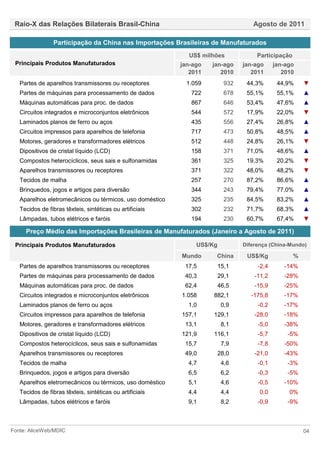 Raio-X das Relações Bilaterais Brasil-China                                       Agosto de 2011

                 Participação da China nas Importações Brasileiras de Manufaturados
                                                            US$ milhões              Participação
 Principais Produtos Manufaturados                        jan-ago   jan-ago     jan-ago     jan-ago
                                                             2011      2010        2011        2010
   Partes de aparelhos transmissores ou receptores          1.059         932    44,3%       44,9%      ▼
   Partes de máquinas para processamento de dados            722          678    55,1%       55,1%      ▲
   Máquinas automáticas para proc. de dados                  867          646    53,4%       47,6%      ▲
   Circuitos integrados e microconjuntos eletrônicos         544          572    17,9%       22,0%      ▼
   Laminados planos de ferro ou aços                         435          556    27,4%       26,8%      ▲
   Circuitos impressos para aparelhos de telefonia           717          473    50,8%       48,5%      ▲
   Motores, geradores e transformadores elétricos            512          448    24,8%       26,1%      ▼
   Dipositivos de cristal líquido (LCD)                      158          371    71,0%       48,6%      ▲
   Compostos heterocíclicos, seus sais e sulfonamidas        361          325    19,3%       20,2%      ▼
   Aparelhos transmissores ou receptores                     371          322    48,0%       48,2%      ▼
   Tecidos de malha                                          257          270    87,2%       86,6%      ▲
   Brinquedos, jogos e artigos para diversão                 344          243    79,4%       77,0%      ▲
   Aparelhos eletromecânicos ou térmicos, uso doméstico      325          235    84,5%       83,2%      ▲
   Tecidos de fibras têxteis, sintéticas ou artificiais      302          232    71,7%       68,3%      ▲
   Lâmpadas, tubos elétricos e faróis                        194          230    60,7%       67,4%      ▼

     Preço Médio das Importações Brasileiras de Manufaturados (Janeiro a Agosto de 2011)

 Principais Produtos Manufaturados                             US$/Kg           Diferença (China-Mundo)

                                                          Mundo      China       US$/Kg             %
   Partes de aparelhos transmissores ou receptores         17,5         15,1         -2,4      -14%
   Partes de máquinas para processamento de dados          40,3         29,1        -11,2      -28%
   Máquinas automáticas para proc. de dados                62,4         46,5        -15,9      -25%
   Circuitos integrados e microconjuntos eletrônicos      1.058     882,1          -175,8      -17%
   Laminados planos de ferro ou aços                        1,0          0,9         -0,2      -17%
   Circuitos impressos para aparelhos de telefonia        157,1     129,1           -28,0      -18%
   Motores, geradores e transformadores elétricos          13,1          8,1         -5,0      -38%
   Dipositivos de cristal líquido (LCD)                   121,9     116,1            -5,7       -5%
   Compostos heterocíclicos, seus sais e sulfonamidas      15,7          7,9         -7,8      -50%
   Aparelhos transmissores ou receptores                   49,0         28,0        -21,0      -43%
   Tecidos de malha                                         4,7          4,6         -0,1       -3%
   Brinquedos, jogos e artigos para diversão                6,5          6,2         -0,3       -5%
   Aparelhos eletromecânicos ou térmicos, uso doméstico     5,1          4,6         -0,5      -10%
   Tecidos de fibras têxteis, sintéticas ou artificiais     4,4          4,4          0,0        0%
   Lâmpadas, tubos elétricos e faróis                       9,1          8,2         -0,9       -9%



Fonte: AliceWeb/MDIC                                                                                    04
 