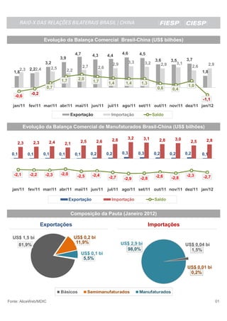 RAIO-X DAS RELAÇÕES BILATERAIS BRASIL - CHINA



                       Evolução da Balança Comercial Brasil-China (US$ bilhões)

                                            4,7         4,3                     4,6         4,5
                                                                    4,4
                                3,9                                                                                    3,7
                                                                                      3,3                3,6    3,5
                 3,2                                                      2,9                     3,2       2,9    3,1                 2,9
                    2,5                           2,7         2,6                                                         2,6
      2,3 2,22,4                      2,2
   1,8                                                                                                                           1,8

                                 1,7          2,0
                                                         1,7         1,4          1,4        1,3
                        0,7                                                                                               1,0
                                                                                                          0,6     0,4
             -0,2
   -0,6
                                                                                                                                 -1,1
  jan/11 fev/11 mar/11 abr/11 mai/11 jun/11                         jul/11 ago/11 set/11 out/11 nov/11 dez/11 jan/12

                                       Exportação                     Importação                        Saldo

          Evolução da Balança Comercial de Manufaturados Brasil-China (US$ bilhões)

                                                                      2,8          3,2        3,1          2,8     3,0
                          2,4                  2,5        2,6                                                              2,5     2,8
     2,3        2,3               2,1

  0,1       0,1        0,1      0,1         0,1         0,2         0,2         0,3         0,3         0,2      0,2     0,2     0,1



   -2,1      -2,2       -2,3    -2,0                    -2,4                                                             -2,3
                                             -2,5                    -2,7                                -2,6    -2,8            -2,7
                                                                                 -2,9        -2,8

  jan/11 fev/11 mar/11 abr/11 mai/11 jun/11                         jul/11 ago/11 set/11 out/11 nov/11 dez/11 jan/12

                                       Exportação                     Importação                         Saldo


                                       Composição da Pauta (Janeiro 2012)

                      Exportações                                                                   Importações

  US$ 1,5 bi                                US$ 0,2 bi
                                             11,9%                              US$ 2,9 bi
        81,9%                                                                                                            US$ 0,04 bi
                                                                                  98,0%                                    1,5%
                                                  US$ 0,1 bi
                                                   5,5%
                                                                                                                          US$ 0,01 bi
                                                                                                                           0,2%



                                Básicos              Semimanufaturados                      Manufaturados

Fonte: AliceWeb/MDIC                                                                                                                         01
 