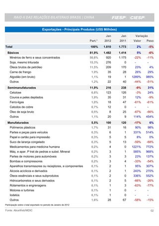 RAIO-X DAS RELAÇÕES BILATERAIS BRASIL - CHINA



                                      Exportações - Principais Produtos (US$ Milhões)

                                                                               Jan       Jan      Variação
                                                                     Part.*   2012      2011    Valor     Peso

Total                                                                100%     1.810     1.773        2%      -5%

  Básicos                                                            81,9%    1.482     1.414        5%      -6%
    Minérios de ferro e seus concentrados                            50,8%     920      1.175    -22%     -11%
    Soja, mesmo triturada                                            15,3%     276         0     -        -
    Óleos brutos de petróleo                                         11,5%     209       170     23%          4%
    Carne de frango                                                   1,9%      35        28     26%      29%
    Algodão (em bruto)                                                1,1%      19         1    1289%     985%
    Outros                                                            1,2%      22        40     -44%     -51%

  Semimanufaturados                                                  11,9%     216       238      -9%     31%
    Celulose                                                          6,8%     123       126      -3%     24%
    Couros e peles depilados                                          1,9%      35        31     12%         -9%
    Ferro-ligas                                                       1,0%      18        47     -61%     -61%
    Catodos de cobre                                                  0,7%      12         0     -        -
    Óleo de soja bruto                                                0,5%       8        25     -67%     -66%
    Outros                                                            1,1%      20         9    114%      454%

  Manufaturados                                                       5,5%     100       120     -17%         6%
    Polímeros plásticos                                               1,7%      31        16     90%      98%
    Partes e peças para veículos                                      0,3%       6         1    331%      514%
    Papel e cartão para impressão                                     0,3%       5         5         8%       0%
    Suco de laranja congelado                                         0,3%       5        13     -59%     -68%
    Medicamentos para medicina humana                                 0,2%       4         0    1221%     772%
    Máq. e apar. P trat de pedras e subst. Mineral                    0,2%       3         1    585%      968%
    Partes de motores para automóveis                                 0,2%       3         3     23%      137%
    Bombas e compressores                                             0,2%       3         4     -33%     -54%
    Aparelhos transmissores ou receptores, e componentes              0,1%       2         1     95%      307%
    Alcoois acíclicos e derivados                                     0,1%       2         1    243%      270%
    Óleos essênciais e seus subprodutos                               0,1%       2         0    336%      552%
    Hidrocarbonetos e seus derivados                                  0,1%       2         5     -66%     -26%
    Rolamentos e engrenagens                                          0,1%       1         3     -63%     -77%
    Motores e turbinas                                                0,1%       1         0     -        -
    Iodetos                                                           0,1%       1         0     -        -
    Outros                                                            1,6%      28        67     -58%     -15%
Participação sobre o total exportado no periodo de Janeiro de 2012

Fonte: AliceWeb/MDIC                                                                                          02
 