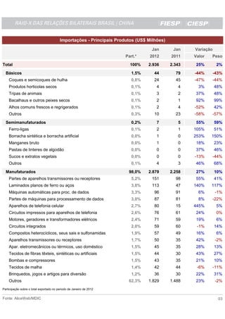 RAIO-X DAS RELAÇÕES BILATERAIS BRASIL - CHINA



                                         Importações - Principais Produtos (US$ Milhões)

                                                                                  Jan       Jan    Variação
                                                                      Part.*     2012      2011    Valor   Peso

Total                                                                   100%    2.936      2.343    25%        2%

  Básicos                                                                1,5%      44        79    -44%       -43%
    Coques e semicoques de hulha                                         0,8%      24        45    -47%    -44%
    Produtos horticolas secos                                            0,1%       4         4      3%       48%
    Tripas de animais                                                    0,1%       3         2     37%       48%
    Bacalhaus e outros peixes secos                                      0,1%       2         1     92%       99%
    Alhos comuns frescos e regrigerados                                  0,1%       2         4    -52%       42%
    Outros                                                               0,3%      10        23    -58%    -57%

  Semimanufaturados                                                      0,2%       7         5     55%       59%
    Ferro-ligas                                                          0,1%       2         1    105%       51%
    Borracha sintética e borracha artificial                             0,0%       1         0    253%    150%
    Manganes bruto                                                       0,0%       1         0     18%       23%
    Pastas de linteres de algodão                                        0,0%       0         0     37%       46%
    Sucos e extratos vegetais                                            0,0%       0         0    -13%    -44%
    Outros                                                               0,1%       4         3     46%       68%

  Manufaturados                                                        98,0%    2.879      2.258    27%       10%
    Partes de aparelhos transmissores ou receptores                      5,2%     151        98     55%       41%
    Laminados planos de ferro ou aços                                    3,8%     113        47    140%    117%
    Máquinas automáticas para proc. de dados                             3,3%      96        91      6%       -1%
    Partes de máquinas para processamento de dados                       3,0%      87        81      8%    -22%
    Aparelhos de telefonia celular                                       2,7%      80        15    445%        5%
    Circuitos impressos para aparelhos de telefonia                      2,6%      76        61     24%        0%
    Motores, geradores e transformadores elétricos                       2,4%      71        59     19%        6%
    Circuitos integrados                                                 2,0%      59        60     -1%       14%
    Compostos heterocíclicos, seus sais e sulfonamidas                   1,9%      57        49     16%        6%
    Aparelhos transmissores ou receptores                                1,7%      50        35     42%       -2%
    Apar. eletromecânicos ou térmicos, uso doméstico                     1,5%      45        35     28%       13%
    Tecidos de fibras têxteis, sintéticas ou artificiais                 1,5%      44        30     43%       27%
    Bombas e compressores                                                1,5%      43        35     21%       10%
    Tecidos de malha                                                     1,4%      42        44     -6%    -11%
    Brinquedos, jogos e artigos para diversão                            1,2%      36        30     22%       31%
    Outros                                                             62,3%    1.829      1.488    23%       -2%
Participação sobre o total exportado no periodo de Janeiro de 2012


Fonte: AliceWeb/MDIC                                                                                            03
 
