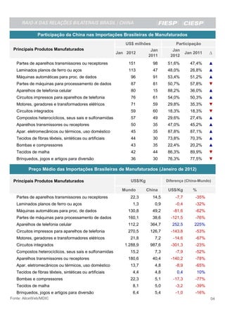 RAIO-X DAS RELAÇÕES BILATERAIS BRASIL - CHINA

               Participação da China nas Importações Brasileiras de Manufaturados
                                                             US$ milhões               Participação
 Principais Produtos Manufaturados                                        Jan        Jan
                                                          Jan 2012                           Jan 2011     ∆
                                                                         2011       2012
   Partes de aparelhos transmissores ou receptores             151         98     51,6%        47,4%      ▲
   Laminados planos de ferro ou aços                           113         47     48,0%        26,8%      ▲
   Máquinas automáticas para proc. de dados                     96         91     53,4%        51,2%      ▲
   Partes de máquinas para processamento de dados               87         81     50,7%        57,8%      ▼
   Aparelhos de telefonia celular                               80         15     88,2%        36,0%      ▲
   Circuitos impressos para aparelhos de telefonia              76         61     54,0%        50,3%      ▲
   Motores, geradores e transformadores elétricos               71         59     29,8%        35,3%      ▼
   Circuitos integrados                                         59         60     18,3%        18,3%      ▼
   Compostos heterocíclicos, seus sais e sulfonamidas           57         49     29,6%        27,4%      ▲
   Aparelhos transmissores ou receptores                        50         35     47,0%        45,2%      ▲
   Apar. eletromecânicos ou térmicos, uso doméstico             45         35     87,8%        87,1%      ▲
   Tecidos de fibras têxteis, sintéticas ou artificiais         44         30     73,8%        70,3%      ▲
   Bombas e compressores                                        43         35     22,4%        20,2%      ▲
   Tecidos de malha                                             42         44     86,3%        89,9%      ▼
   Brinquedos, jogos e artigos para diversão                    36         30     76,3%        77,5%      ▼

          Preço Médio das Importações Brasileiras de Manufaturados (Janeiro de 2012)

 Principais Produtos Manufaturados                              US$/Kg            Diferença (China-Mundo)

                                                            Mundo        China     US$/Kg       %
   Partes de aparelhos transmissores ou receptores              22,3       14,5       -7,7       -35%
   Laminados planos de ferro ou aços                             1,3        0,9       -0,4       -32%
   Máquinas automáticas para proc. de dados                    130,8       49,2      -81,6       -62%
   Partes de máquinas para processamento de dados              160,1       38,6     -121,5       -76%
   Aparelhos de telefonia celular                              112,2      364,7      252,5       225%
   Circuitos impressos para aparelhos de telefonia             270,5      126,7     -143,8       -53%
   Motores, geradores e transformadores elétricos               21,8        7,2      -14,6       -67%
   Circuitos integrados                                      1.288,9      987,6     -301,3       -23%
   Compostos heterocíclicos, seus sais e sulfonamidas           15,2        7,3       -7,9       -52%
   Aparelhos transmissores ou receptores                       180,6       40,4     -140,2       -78%
   Apar. eletromecânicos ou térmicos, uso doméstico             13,7        4,8       -8,9       -65%
   Tecidos de fibras têxteis, sintéticas ou artificiais          4,4        4,8        0,4          10%
   Bombas e compressores                                        22,3        5,1      -17,3       -77%
   Tecidos de malha                                              8,1        5,0       -3,2       -39%
   Brinquedos, jogos e artigos para diversão                     6,4        5,4       -1,0       -16%
Fonte: AliceWeb/MDIC                                                                                      04
 