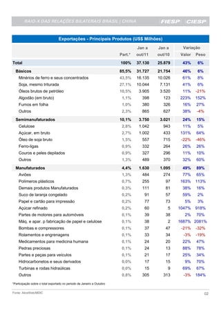 Exportações - Principais Produtos (US$ Milhões)

                                                                                 Jan a    Jan a     Variação
                                                                        Part.*   out/11   out/10   Valor   Peso

Total                                                                   100%     37.130   25.879    43%    6%

  Básicos                                                               85,5%    31.727   21.754    46%    6%
    Minérios de ferro e seus concentrados                               43,5%    16.135   10.026    61%    8%
    Soja, mesmo triturada                                               27,1%    10.044    7.131    41%    6%
    Óleos brutos de petróleo                                            10,5%     3.905    3.520    11%    -21%
    Algodão (em bruto)                                                   1,1%      398      123    223%    152%
    Fumos em folha                                                       1,0%      380      326     16%    27%
    Outros                                                               2,3%      865      627     38%    -4%

  Semimanufaturados                                                     10,1%     3.750    3.021    24%    15%
    Celulose                                                             2,8%     1.042     943     11%    5%
    Açúcar, em bruto                                                     2,7%     1.002     433    131%    64%
    Óleo de soja bruto                                                   1,5%      557      715     -22%   -46%
    Ferro-ligas                                                          0,9%      332      264     26%    26%
    Couros e peles depilados                                             0,9%      327      296     11%    10%
    Outros                                                               1,3%      489      370     32%    60%

  Manufaturados                                                          4,4%     1.630    1.095    49%    89%
    Aviões                                                               1,3%      484      274     77%    65%
    Polímeros plásticos                                                  0,7%      255        97   163%    113%
    Demais produtos Manufaturados                                        0,3%      111        81    38%    16%
    Suco de laranja congelado                                            0,2%        91       57    59%    2%
    Papel e cartão para impressão                                        0,2%        77       73     5%    3%
    Açúcar refinado                                                      0,2%        60        5   1047%   918%
    Partes de motores para automóveis                                    0,1%        39       38     2%    70%
    Máq. e apar. p fabricação de papel e celulose                        0,1%        38        2   1687% 2081%
    Bombas e compressores                                                0,1%        37       47    -21%   -32%
    Rolamentos e engrenagens                                             0,1%        33       34     -3%   -19%
    Medicamentos para medicina humana                                    0,1%        24       20    22%    47%
    Pedras preciosas                                                     0,1%        24       13    88%    78%
    Partes e peças para veículos                                         0,1%        21       17    25%    34%
    Hidrocarbonetos e seus derivados                                     0,0%        17       15     9%    70%
    Turbinas e rodas hidraúlicas                                         0,0%        15        9    69%    67%
    Outros                                                               0,8%      305      313      -3%   184%

*Participação sobre o total exportado no periodo de Janeiro a Outubro


Fonte: AliceWeb/MDIC                                                                                             02
 