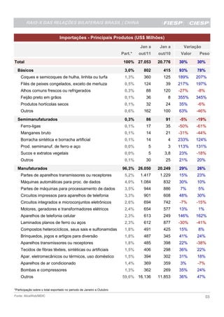 Importações - Principais Produtos (US$ Milhões)

                                                                                 Jan a     Jan a     Variação
                                                                        Part.*   out/11   out/10    Valor    Peso

Total                                                                    100% 27.053      20.776   30%      30%

  Básicos                                                                3,0%      802      415    93%      78%
    Coques e semicoques de hulha, linhita ou turfa                       1,3%      360      125    189%     207%
    Filés de peixes congelados, exceto de merluza                        0,5%      124       39    217%     197%
    Alhos comuns frescos ou refrigerados                                 0,3%       88      120    -27%     -8%
    Feijão preto em grãos                                                0,1%       36        8    355%     345%
    Produtos hortícolas secos                                            0,1%       32       24    35%      -6%
    Outros                                                               0,6%      162      100    63%      -46%

  Semimanufaturados                                                      0,3%       86       91    -5%      -19%
    Ferro-ligas                                                          0,1%       17       35    -50%     -61%
    Manganes bruto                                                       0,1%       14       21    -31%     -44%
    Borracha sintética e borracha artificial                             0,1%       14        4    233%     124%
    Prod. semimanuf. de ferro e aço                                      0,0%        5        3    113%     131%
    Sucos e extratos vegetais                                            0,0%        5       3,8   23%      -18%
    Outros                                                               0,1%       30       25    21%      20%

  Manufaturados                                                         96,3% 26.050      20.249   29%      26%
    Partes de aparelhos transmissores ou receptores                      5,2%    1.417     1.229   15%      23%
    Máquinas automáticas para proc. de dados                             4,0%    1.084      832    30%      10%
    Partes de máquinas para processamento de dados                       3,5%      944      886    7%       5%
    Circuitos impressos para aparelhos de telefonia                      3,3%      901      608    48%      30%
    Circuitos integrados e microconjuntos eletrônicos                    2,6%      694      742    -7%      -15%
    Motores, geradores e transformadores elétricos                       2,4%      654      577    13%      1%
    Aparelhos de telefonia celular                                       2,3%      613      249    146%     162%
    Laminados planos de ferro ou aços                                    2,3%      612      877    -30%     -41%
    Compostos heterocíclicos, seus sais e sulfonamidas                   1,8%      491      425    15%      8%
    Brinquedos, jogos e artigos para diversão                            1,8%      487      345    41%      24%
    Aparelhos transmissores ou receptores                                1,8%      485      398    22%      -38%
    Tecidos de fibras têxteis, sintéticas ou artificiais                 1,5%      406      298    36%      22%
    Apar. eletromecânicos ou térmicos, uso doméstico                     1,5%      394      302    31%      18%
    Aparelhos de ar condicionado                                         1,4%      369      359    3%       -7%
    Bombas e compressores                                                1,3%      362      269    35%      24%
    Outros                                                              59,6% 16.136      11.853   36%      47%


*Participação sobre o total exportado no periodo de Janeiro a Outubro
Fonte: AliceWeb/MDIC                                                                                              03
 