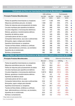 Participação da China nas Importações Brasileiras de Manufaturados
                                                             US$ milhões            Participação
  Principais Produtos Manufaturados                        jan-Set   jan-Set   jan-Set      jan-Set
                                                             2011      2010      2011         2010
    Partes de aparelhos transmissores ou receptores        1.417     1.229       45%         44%      ▲
    Máquinas automáticas para proc. de dados               1.084        832      53%         47%      ▲
    Partes de máquinas para processamento de dados          944         886      56%         55%      ▲
    Circuitos impressos para aparelhos de telefonia         901         608      52%         49%      ▲
    Circuitos integrados e microconjuntos eletrônicos       694         742      18%         22%      ▼
    Motores, geradores e transformadores elétricos          654         577      26%         26%      ▼
    Aparelhos de telefonia celular                          613         249      69%         56%      ▲
    Laminados planos de ferro ou aços                       612         877      31%         31%      ▼
    Compostos heterocíclicos, seus sais e sulfonamidas      491         425      20%         20%      ▲
    Brinquedos, jogos e artigos para diversão               487         345      82%         79%      ▲
    Aparelhos transmissores ou receptores                   485         398      48%         48%      ▲
    Tecidos de fibras têxteis, sintéticas ou artificiais    406         298      72%         69%      ▲
    Apar. eletromecânicos ou térmicos, uso doméstico        394         302      84%         83%      ▲
    Aparelhos de ar condicionado                            369         359      67%         71%      ▼
    Bombas e compressores                                   362         269      18%         14%      ▲

    Preço Médio das Importações Brasileiras de Manufaturados (Janeiro a Outurbro de 2011)

  Principais Produtos Manufaturados                            US$/Kg          Diferença (China-Mundo)
                                                           Mundo*    China        US$/Kg      %
    Partes de aparelhos transmissores ou receptores         20,9        15,2     -5,7        -27%
    Máquinas automáticas para proc. de dados               106,1        45,8     -60,3       -57%
    Partes de máquinas para processamento de dados          80,6        29,6     -51,0       -63%
    Circuitos impressos para aparelhos de telefonia        193,1     125,6       -67,5       -35%
    Circuitos integrados e microconjuntos eletrônicos      1.087,9   896,9      -191,0       -18%
    Motores, geradores e transformadores elétricos          16,1        8,2      -7,9        -49%
    Aparelhos de telefonia celular                         188,6     143,8       -44,8       -24%
    Laminados planos de ferro ou aços                        1,1        0,9      -0,3        -24%
    Compostos heterocíclicos, seus sais e sulfonamidas      20,6        8,0      -12,6       -61%
    Brinquedos, jogos e artigos para diversão                7,8        5,9      -2,0        -25%
    Aparelhos transmissores ou receptores                  142,7        26,7    -116,0       -81%
    Tecidos de fibras têxteis, sintéticas ou artificiais     4,4        4,4      0,1          2%
    Apar. eletromecânicos ou térmicos, uso doméstico        13,3        4,6      -8,7        -66%
    Aparelhos de ar condicionado                            20,4        5,0      -15,4       -75%
    Bombas e compressores                                   22,7        5,2      -17,6       -77%
* Preço médio do mundo excluindo China

Fonte: AliceWeb/MDIC                                                                                  04
 