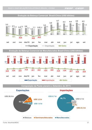 Evolução da Balança Comercial Brasil-China (US$ bilhões)

                                                                                     4,7                     4,4         4,6         4,5
                                                                                                  4,3
                                                                         3,9
   3,3                                                         3,2                                                             3,3         3,2
                                                                                                                   2,9
      2,7 2,72,6 2,32,6 2,6                                       2,5                      2,7         2,6
                           2,2                  2,3     2,22,4                 2,2
                                          1,8
                                                                           1,7        2,0
                                                                                                   1,7        1,4                     1,3
                                                                                                                          1,4
   0,5                           0,5                             0,7
             0,1                                        -0,2
                       -0,4                  -0,6

    set       out      nov      dez/10       jan         fev     mar       abr        mai          jun        jul         ago         set

                                        Exportação                Importação                     Saldo

          Evolução da Balança Comercial de Manufaturados Brasil-China (US$ bilhões)

                                                                                                               2,8         3,2         3,1
     2,7       2,5       2,6                   2,3        2,3     2,4                  2,5          2,6
                                   2,1                                      2,1

  0,1       0,1       0,1       0,2       0,1          0,1      0,1      0,1         0,1         0,2         0,2         0,3         0,3



                                 -1,9        -2,1       -2,2     -2,3     -2,0                    -2,4
   -2,6      -2,4      -2,5                                                           -2,5                   -2,7        -2,9        -2,8

   set       out       nov      dez/10       jan        fev      mar      abr         mai          jun        jul         ago         set

                                        Exportação                Importação                      Saldo


                              Composição da Pauta (Janeiro a Setembro de 2011)

                     Exportações                                                             Importações

 US$ 28,9 bi                                                            US$ 0,7 bi
                                                                                             96,7%                       US$ 0,1 bi
                                                 US$ 3,2 bi
                                      9,7%
                       86,1%                                                                                       3,0%
                                        4,2%     US$ 1,4 bi
                                                                                                                    0,3%
                                                                                                                          US$ 23,3 bi




                                 Básicos              Semimanufaturados              Manufaturados

Fonte: AliceWeb/MDIC                                                                                                                             01
 