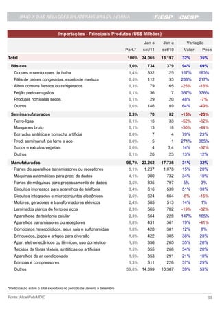 Importações - Principais Produtos (US$ Milhões)

                                                                                  Jan a     Jan a     Variação
                                                                         Part.*   set/11   set/10    Valor    Peso

Total                                                                     100% 24.065      18.197   32%      35%

  Básicos                                                                 3,0%      734      379    94%      69%
    Coques e semicoques de hulha                                          1,4%      332      125    167%     183%
    Filés de peixes congelados, exceto de merluza                         0,5%      112       33    238%     217%
    Alhos comuns frescos ou refrigerados                                  0,3%       79      105    -25%     -16%
    Feijão preto em grãos                                                 0,1%       36        7    387%     378%
    Produtos hortícolas secos                                             0,1%       29       20    48%      -7%
    Outros                                                                0,6%      146       89    64%      -49%

  Semimanufaturados                                                       0,3%       70       82    -15%     -23%
    Ferro-ligas                                                           0,1%       16       33    -52%     -62%
    Manganes bruto                                                        0,1%       13       18    -30%     -44%
    Borracha sintética e borracha artificial                              0,0%        7        4    70%      23%
    Prod. semimanuf. de ferro e aço                                       0,0%        5        1    271%     385%
    Sucos e extratos vegetais                                             0,0%        4       3,4   14%      -32%
    Outros                                                                0,1%       26       23    13%      12%

  Manufaturados                                                          96,7% 23.262      17.736   31%      32%
    Partes de aparelhos transmissores ou receptores                       5,1%    1.237     1.078   15%      20%
    Máquinas automáticas para proc. de dados                              4,1%      980      732    34%      10%
    Partes de máquinas para processamento de dados                        3,5%      835      797    5%       3%
    Circuitos impressos para aparelhos de telefonia                       3,4%      816      539    51%      33%
    Circuitos integrados e microconjuntos eletrônicos                     2,6%      624      664    -6%      -16%
    Motores, geradores e transformadores elétricos                        2,4%      585      513    14%      1%
    Laminados planos de ferro ou aços                                     2,3%      565      702    -19%     -32%
    Aparelhose de telefonia celular                                       2,3%      564      228    147%     165%
    Aparelhos transmissores ou receptores                                 1,8%      431      361    19%      -41%
    Compostos heterocíclicos, seus sais e sulfonamidas                    1,8%      428      381    12%      8%
    Brinquedos, jogos e artigos para diversão                             1,8%      422      305    38%      23%
    Apar. eletromecânicos ou térmicos, uso doméstico                      1,5%      358      265    35%      20%
    Tecidos de fibras têxteis, sintéticas ou artificiais                  1,5%      355      266    34%      20%
    Aparelhos de ar condicionado                                          1,5%      353      291    21%      10%
    Bombas e compressores                                                 1,3%      311      226    37%      29%
    Outros                                                               59,8% 14.399      10.387   39%      53%



*Participação sobre o total exportado no periodo de Janeiro a Setembro

Fonte: AliceWeb/MDIC                                                                                               03
 