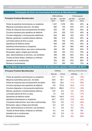 Participação da China nas Importações Brasileiras de Manufaturados
                                                             US$ milhões             Participação
 Principais Produtos Manufaturados                         jan-Set   jan-Set    jan-Set      jan-Set
                                                             2011      2010       2011         2010
   Partes de aparelhos transmissores ou receptores           1.237      1.078     45%         45%      ▲
   Máquinas automáticas para proc. de dados                    980       732      53%         47%      ▲
   Partes de máquinas para processamento de dados              835       797      55%         55%      ▲
   Circuitos impressos para aparelhos de telefonia             816       539      51%         49%      ▲
   Circuitos integrados e microconjuntos eletrônicos           624       664      18%         22%      ▼
   Motores, geradores e transformadores elétricos              585       513      25%         25%      ▲
   Laminados planos de ferro ou aços                           565       702      31%         29%      ▲
   Aparelhose de telefonia celular                             564       228      70%         55%      ▲
   Aparelhos transmissores ou receptores                       431       361      48%         48%      ▲
   Compostos heterocíclicos, seus sais e sulfonamidas          428       381      20%         20%      ▼
   Brinquedos, jogos e artigos para diversão                   422       305      81%         79%      ▲
   Apar. eletromecânicos ou térmicos, uso doméstico            358       265      84%         83%      ▲
   Tecidos de fibras têxteis, sintéticas ou artificiais        355       266      72%         68%      ▲
   Aparelhos de ar condicionado                                353       291      67%         69%      ▼
   Bombas e compressores                                       311       226      18%         13%      ▲

   Preço Médio das Importações Brasileiras de Manufaturados (Janeiro a Setembro de 2011)

 Principais Produtos Manufaturados                             US$/Kg           Diferença (China-Mundo)

                                                           Mundo     China         US$/Kg      %
   Partes de aparelhos transmissores ou receptores          17,7      15,1        -2,6        -15%
   Máquinas automáticas para proc. de dados                 62,8      46,1        -16,7       -27%
   Partes de máquinas para processamento de dados           40,8      29,4        -11,4       -28%
   Circuitos impressos para aparelhos de telefonia           153     127,8        -25,6       -17%
   Circuitos integrados e microconjuntos eletrônicos      1.061,5    890,2       -171,4       -16%
   Motores, geradores e transformadores elétricos           13,0        8,2       -4,8        -37%
   Laminados planos de ferro ou aços                          1,0       0,9       -0,2        -17%
   Aparelhose de telefonia celular                         158,3     144,0        -14,3       -9%
   Aparelhos transmissores ou receptores                    46,7      27,0        -19,8       -42%
   Compostos heterocíclicos, seus sais e sulfonamidas       15,8        8,0       -7,8        -49%
   Brinquedos, jogos e artigos para diversão                  6,3       6,0       -0,3        -5%
   Apar. eletromecânicos ou térmicos, uso doméstico           5,1       4,6       -0,5        -10%
   Tecidos de fibras têxteis, sintéticas ou artificiais       4,4       4,4       0,0          0%
   Aparelhos de ar condicionado                               6,6       5,0       -1,6        -25%
   Bombas e compressores                                    14,1        5,2       -9,0        -64%



Fonte: AliceWeb/MDIC                                                                                   04
 