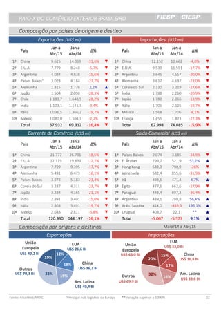 RAIO-X DO COMÉRCIO EXTERIOR BRASILEIRORAIO-X DO COMÉRCIO EXTERIOR BRASILEIRORAIO-X DO COMÉRCIO EXTERIOR BRASILEIRORAIO-X DO COMÉRCIO EXTERIOR BRASILEIRO
Composição por países de origem e destinoComposição por países de origem e destinoComposição por países de origem e destinoComposição por países de origem e destino
PaísPaísPaísPaís
Jan aJan aJan aJan a
Abr/15Abr/15Abr/15Abr/15
Jan aJan aJan aJan a
Abr/14Abr/14Abr/14Abr/14
Δ%Δ%Δ%Δ% PaísPaísPaísPaís
Jan aJan aJan aJan a
Abr/15Abr/15Abr/15Abr/15
Jan aJan aJan aJan a
Abr/14Abr/14Abr/14Abr/14
Δ%Δ%Δ%Δ%
1º1º1º1º China 9.625 14.069 -31,6% ▼ 1º1º1º1º China 12.152 12.662 -4,0% ▼
2º2º2º2º E.U.A. 7.779 8.248 -5,7% ▼ 2º2º2º2º E.U.A. 9.539 11.591 -17,7% ▼
3º3º3º3º Argentina 4.084 4.838 -15,6% ▼ 3º3º3º3º Argentina 3.645 4.557 -20,0% ▼
4º4º4º4º Países Baixos¹ 3.023 4.184 -27,7% ▼ 4º4º4º4º Alemanha 3.617 4.697 -23,0% ▼
5º5º5º5º Alemanha 1.815 1.776 2,2% ▲ 5º5º5º5º Coreia do Sul 2.330 3.219 -27,6% ▼
6º6º6º6º Japão 1.504 2.098 -28,3% ▼ 6º6º6º6º Índia 1.788 2.260 -20,9% ▼
7º7º7º7º Chile 1.183,7 1.648,5 -28,2% ▼ 7º7º7º7º Japão 1.780 2.066 -13,9% ▼
8º8º8º8º Índia 1.103,1 1.141,3 -3,4% ▼ 8º8º8º8º Itália 1.706 2.125 -19,7% ▼
9º9º9º9º Itália 1.096,5 1.366,2 -19,7% ▼ 9º9º9º9º México 1.568 1.706 -8,1% ▼
10º10º10º10º México 1.080,0 1.104,3 -2,2% ▼ 10º10º10º10º França 1.455 1.873 -22,3% ▼
TotalTotalTotalTotal 57.93257.93257.93257.932 69.31269.31269.31269.312 -16,4%-16,4%-16,4%-16,4% ▼ TotalTotalTotalTotal 62.99862.99862.99862.998 74.88574.88574.88574.885 -15,9%-15,9%-15,9%-15,9% ▼
PaísPaísPaísPaís
Jan aJan aJan aJan a
Abr/15Abr/15Abr/15Abr/15
Jan aJan aJan aJan a
Abr/14Abr/14Abr/14Abr/14
Δ%Δ%Δ%Δ% PaísPaísPaísPaís
Jan aJan aJan aJan a
Abr/15Abr/15Abr/15Abr/15
Jan aJan aJan aJan a
Abr/14Abr/14Abr/14Abr/14
Δ%Δ%Δ%Δ%
1º1º1º1º China 21.777 26.731 -18,5% ▼ 1º1º1º1º Países Baixos 2.074 3.185 -34,9% ▼
2º2º2º2º E.U.A. 17.319 19.839 -12,7% ▼ 2º2º2º2º E. Árabes 799,7 521,9 53,2% ▲
3º3º3º3º Argentina 7.729 9.395 -17,7% ▼ 3º3º3º3º Hong Kong 582,9 790,9 -26% ▼
4º4º4º4º Alemanha 5.431 6.473 -16,1% ▼ 4º4º4º4º Venezuela 582,4 855,6 -31,9% ▼
5º5º5º5º Países Baixos 3.972 5.183 -23,4% ▼ 5º5º5º5º Irã 493,6 471,4 4,7% ▲
6º6º6º6º Coreia do Sul 3.287 4.311 -23,7% ▼ 6º6º6º6º Egito 477,6 662,6 -27,9% ▼
7º7º7º7º Japão 3.284 4.165 -21,1% ▼ 7º7º7º7º Paraguai 443,4 697,3 -36,4% ▼
8º8º8º8º Índia 2.891 3.401 -15,0% ▼ 8º8º8º8º Argentina 439,1 280,8 56,4% ▲
9º9º9º9º Itália 2.803 3.491 -19,7% ▼ 9º9º9º9º Aráb. Saudita 414,0 -435,3 195,1% ▲
10º10º10º10º México 2.648 2.811 -5,8% ▼ 10º10º10º10º Uruguai 408,7 22,1 ** ▲
TotalTotalTotalTotal 120.930120.930120.930120.930 144.197144.197144.197144.197 -16,1%-16,1%-16,1%-16,1% ▼ TotalTotalTotalTotal -5.067-5.067-5.067-5.067 -5.573-5.573-5.573-5.573 9,1%9,1%9,1%9,1% ▲
Composição por origens e destinosComposição por origens e destinosComposição por origens e destinosComposição por origens e destinos
Fonte: AliceWeb/MDIC ¹Principal hub logístico da Europa **Variação superior a 1000% 02
ExportaçõesExportaçõesExportaçõesExportações ImportaçõesImportaçõesImportaçõesImportações
Corrente de ComércioCorrente de ComércioCorrente de ComércioCorrente de Comércio (US$ mi)(US$ mi)(US$ mi)(US$ mi) Saldo ComercialSaldo ComercialSaldo ComercialSaldo Comercial (US$ mi)(US$ mi)(US$ mi)(US$ mi)
ExportaçõesExportaçõesExportaçõesExportações (US$ mi)(US$ mi)(US$ mi)(US$ mi) ImportaçõesImportaçõesImportaçõesImportações (US$ mi)(US$ mi)(US$ mi)(US$ mi)
Maio/14 a Abr/15Maio/14 a Abr/15Maio/14 a Abr/15Maio/14 a Abr/15
19%
12%
18%
19%
33%
União
Europeia
Am. Latina
EUA
China
Outros
US$ 70,3 Bi
US$ 40,4 Bi
US$ 36,2 Bi
US$ 26,6 Bi
US$ 40,2 Bi
20%
15%
17%
16%
32%
União
Europeia
Am. Latina
EUA
China
Outros
US$ 69,9 Bi
US$ 33,6 Bi
US$ 36,8 Bi
US$ 33,0 Bi
US$ 44,0 Bi
 