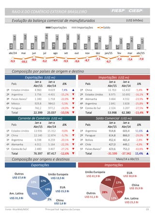 RAIO-X DO COMÉRCIO EXTERIOR BRASILEIRORAIO-X DO COMÉRCIO EXTERIOR BRASILEIRORAIO-X DO COMÉRCIO EXTERIOR BRASILEIRORAIO-X DO COMÉRCIO EXTERIOR BRASILEIRO
Evolução da balança comercial de manufaturadosEvolução da balança comercial de manufaturadosEvolução da balança comercial de manufaturadosEvolução da balança comercial de manufaturados
PesoPesoPesoPeso
Composição por países de origem e destinoComposição por países de origem e destinoComposição por países de origem e destinoComposição por países de origem e destino
PaísPaísPaísPaís
Jan aJan aJan aJan a
Abr/15Abr/15Abr/15Abr/15
Jan aJan aJan aJan a
Abr/14Abr/14Abr/14Abr/14
Δ%Δ%Δ%Δ% PaísPaísPaísPaís
Jan aJan aJan aJan a
Abr/15Abr/15Abr/15Abr/15
Jan aJan aJan aJan a
Abr/14Abr/14Abr/14Abr/14
Δ%Δ%Δ%Δ%
1º1º1º1º Estados Unidos 4.960 4.619 7,4% ▲ 1º1º1º1º China 11.763 12.432 -5,4% ▼
2º2º2º2º Argentina 3.756 4.431 -15,2% ▼ 2º2º2º2º Estados Unidos 8.975 10.692 -16,1% ▼
3º3º3º3º Países Baixos¹ 1.340 1.718 -22,0% ▼ 3º3º3º3º Alemanha 3.464 4.552 -23,9% ▼
4º4º4º4º México 929,8 984,0 -5,5% ▼ 4º4º4º4º Argentina 2.841 3.828 -25,8% ▼
5º5º5º5º Paraguai 742,2 977,2 -24,0% ▼ 5º5º5º5º Coreia do Sul 2.324 3.207 -27,5% ▼
TotalTotalTotalTotal 22.39922.39922.39922.399 25.03725.03725.03725.037 -10,5%-10,5%-10,5%-10,5% ▼ TotalTotalTotalTotal 53.99853.99853.99853.998 62.38062.38062.38062.380 -13,4%-13,4%-13,4%-13,4% ▼
PaísPaísPaísPaís
Jan aJan aJan aJan a
Abr/15Abr/15Abr/15Abr/15
Jan aJan aJan aJan a
Abr/14Abr/14Abr/14Abr/14
Δ%Δ%Δ%Δ% PaísPaísPaísPaís
Jan aJan aJan aJan a
Abr/15Abr/15Abr/15Abr/15
Jan aJan aJan aJan a
Abr/14Abr/14Abr/14Abr/14
Δ%Δ%Δ%Δ%
1º1º1º1º Estados Unidos 13.936 15.312 -9,0% ▼ 1º1º1º1º Argentina 914,8 603,4 51,6% ▲
2º2º2º2º China 12.140 12.874 -5,7% ▼ 2º2º2º2º Paraguai 614,8 866,0 -29,0% ▼
3º3º3º3º Argentina 6.598 8.259 -20,1% ▼ 3º3º3º3º Bolívia 452,4 465,4 -2,8% ▼
4º4º4º4º Alemanha 4.011 5.164 -22,3% ▼ 4º4º4º4º Chile 427,0 449,1 -4,9% ▼
5º5º5º5º Coreia do Sul 2.480 3.407 -27,2% ▼ 5º5º5º5º Países Baixos¹ 423,6 753,3 -43,8% ▼
TotalTotalTotalTotal 76.39776.39776.39776.397 87.41787.41787.41787.417 -12,6%-12,6%-12,6%-12,6% ▼ TotalTotalTotalTotal -31.599-31.599-31.599-31.599 -37.342-37.342-37.342-37.342 15,4%15,4%15,4%15,4% ▲
Composição por origens e destinosComposição por origens e destinosComposição por origens e destinosComposição por origens e destinos
ExportaçõesExportaçõesExportaçõesExportações²²²²
Fonte: AliceWeb/MDIC ¹Principal hub logístico da Europa 03
(US$ bilhões)(US$ bilhões)(US$ bilhões)(US$ bilhões)
Corrente de ComércioCorrente de ComércioCorrente de ComércioCorrente de Comércio (US$ mi)(US$ mi)(US$ mi)(US$ mi) Saldo ComercialSaldo ComercialSaldo ComercialSaldo Comercial (US$ mi)(US$ mi)(US$ mi)(US$ mi)
ExportaçõesExportaçõesExportaçõesExportações ImportaçõesImportaçõesImportaçõesImportações
ExportaçõesExportaçõesExportaçõesExportações (US$ mi)(US$ mi)(US$ mi)(US$ mi) ImportaçõesImportaçõesImportaçõesImportações (US$ mi)(US$ mi)(US$ mi)(US$ mi)
Maio/14 a Abr/15Maio/14 a Abr/15Maio/14 a Abr/15Maio/14 a Abr/15
17%
19%
2%
40%
22%
União Europeia
Am. Latina
EUA
China
Outros
US$ 17,4 Bi
US$ 31,3 Bi
US$ 1,6 Bi
US$ 15,3 Bi
US$ 13,5 Bi
23%
17%
20%
12%
28%
União Europeia
Am. Latina
EUA
China
Outros
US$ 51,1 Bi
US$ 21,5 Bi
US$ 35,9 Bi
US$ 30,8 BiUS$ 41,9 Bi
6,6
6,8
6,9
8,1
7,6
7,1
7,0
6,1
7,1
5,1
5,0
6,7
5,6
15,9
16,8
14,9
17,3
16,1
16,6
16,6
14,8
14,2
14,8
12,4
14,1
12,7
-9,3 -10,1
-8,0
-9,2 -8,4 -9,5 -9,6 -8,7
-7,1
-9,7
-7,4 -7,4 -7,0
abr/14 mai jun jul ago set out nov dez jan/15 fev mar abr/15
Exportações Importações Saldo
 