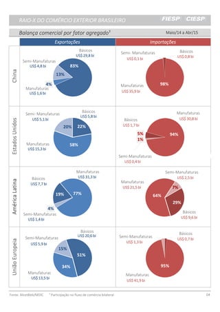 RAIO-X DO COMÉRCIO EXTERIOR BRASILEIRORAIO-X DO COMÉRCIO EXTERIOR BRASILEIRORAIO-X DO COMÉRCIO EXTERIOR BRASILEIRORAIO-X DO COMÉRCIO EXTERIOR BRASILEIRO
Balança comercial por fator agregado¹Balança comercial por fator agregado¹Balança comercial por fator agregado¹Balança comercial por fator agregado¹
ExportaçõesExportaçõesExportaçõesExportações²²²²
Fonte: AliceWeb/MDIC ¹ Participação no fluxo de comércio bilateral 04
Maio/14 a Abr/15Maio/14 a Abr/15Maio/14 a Abr/15Maio/14 a Abr/15
EstadosUnidosEstadosUnidosEstadosUnidosEstadosUnidosAméricaLatinaAméricaLatinaAméricaLatinaAméricaLatinaUniãoEuropeiaUniãoEuropeiaUniãoEuropeiaUniãoEuropeia
ExportaçõesExportaçõesExportaçõesExportações ImportaçõesImportaçõesImportaçõesImportações
ChinaChinaChinaChina
83%
4%
13%
Básicos
Manufaturas
Semi-Manufaturas
US$ 4,8 biUS$ 4,8 biUS$ 4,8 biUS$ 4,8 bi
US$ 29,8 biUS$ 29,8 biUS$ 29,8 biUS$ 29,8 bi
US$ 1,6 biUS$ 1,6 biUS$ 1,6 biUS$ 1,6 bi
22%
58%
20%
Básicos
Manufaturas
Semi- Manufaturas
US$ 5,1 biUS$ 5,1 biUS$ 5,1 biUS$ 5,1 bi
US$ 5,8 biUS$ 5,8 biUS$ 5,8 biUS$ 5,8 bi
US$ 15,3 biUS$ 15,3 biUS$ 15,3 biUS$ 15,3 bi
19% 77%
4%
Básicos
Manufaturas
Semi-Manufaturas
US$ 1,4 biUS$ 1,4 biUS$ 1,4 biUS$ 1,4 bi
US$ 7,7 biUS$ 7,7 biUS$ 7,7 biUS$ 7,7 bi
US$ 31,3 biUS$ 31,3 biUS$ 31,3 biUS$ 31,3 bi
51%
34%
15%
Básicos
Manufaturas
Semi-Manufaturas
US$ 5,9 biUS$ 5,9 biUS$ 5,9 biUS$ 5,9 bi
US$ 20,6 biUS$ 20,6 biUS$ 20,6 biUS$ 20,6 bi
US$ 13,5 biUS$ 13,5 biUS$ 13,5 biUS$ 13,5 bi
98%
Básicos
Manufaturas
Semi- Manufaturas
US$ 0,1 biUS$ 0,1 biUS$ 0,1 biUS$ 0,1 bi
US$ 0,8 biUS$ 0,8 biUS$ 0,8 biUS$ 0,8 bi
US$ 35,9 biUS$ 35,9 biUS$ 35,9 biUS$ 35,9 bi
5% 94%
1%
Básicos
Manufaturas
Semi-Manufaturas
US$ 0,4 biUS$ 0,4 biUS$ 0,4 biUS$ 0,4 bi
US$ 1,7 biUS$ 1,7 biUS$ 1,7 biUS$ 1,7 bi
US$ 30,8 biUS$ 30,8 biUS$ 30,8 biUS$ 30,8 bi
29%
64%
7%
Básicos
Manufaturas
Semi-Manufaturas
US$ 2,5 biUS$ 2,5 biUS$ 2,5 biUS$ 2,5 bi
US$ 9,6 biUS$ 9,6 biUS$ 9,6 biUS$ 9,6 bi
US$ 21,5 biUS$ 21,5 biUS$ 21,5 biUS$ 21,5 bi
95%
Básicos
Manufaturas
Semi-Manufaturas
US$ 1,3 biUS$ 1,3 biUS$ 1,3 biUS$ 1,3 bi
US$ 0,7 biUS$ 0,7 biUS$ 0,7 biUS$ 0,7 bi
US$ 41,9 biUS$ 41,9 biUS$ 41,9 biUS$ 41,9 bi
 