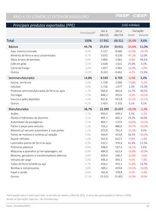 RAIO-X DO COMÉRCIO EXTERIOR BRASILEIRORAIO-X DO COMÉRCIO EXTERIOR BRASILEIRORAIO-X DO COMÉRCIO EXTERIOR BRASILEIRORAIO-X DO COMÉRCIO EXTERIOR BRASILEIRO
Principais produtos exportados (PPE)Principais produtos exportados (PPE)Principais produtos exportados (PPE)Principais produtos exportados (PPE)
Jan aJan aJan aJan a Jan aJan aJan aJan a VariaçãoVariaçãoVariaçãoVariação
Abr/15Abr/15Abr/15Abr/15 Abr/14Abr/14Abr/14Abr/14 Valor Volume
TotalTotalTotalTotal 100%100%100%100% 57.93257.93257.93257.932 69.31269.31269.31269.312 -16,4%-16,4%-16,4%-16,4% 9,6%9,6%9,6%9,6%
BásicosBásicosBásicosBásicos 44,7%44,7%44,7%44,7% 25.91425.91425.91425.914 33.91133.91133.91133.911 -23,6%-23,6%-23,6%-23,6% 11,0%11,0%11,0%11,0%
Soja, mesmo triturada 8,9% 5.127 8.686 -41,0% -24,3%
Minérios de ferro e seus concentrados 8,7% 5.015 9.130 -45,1% 12,0%
Óleos brutos de petróleo 6,6% 3.804 3.961 -4,0% 94,5%
Café em grão 3,5% 2.028 1.611 25,9% 3,3%
Carne de frango 3,2% 1.837 2.061 -10,9% -1,0%
Outros 14,0% 8.103 8.462 -4,2% 11,9%
SemimanufaturadosSemimanufaturadosSemimanufaturadosSemimanufaturados 14,8%14,8%14,8%14,8% 8.5498.5498.5498.549 8.7698.7698.7698.769 -2,5%-2,5%-2,5%-2,5% 6,4%6,4%6,4%6,4%
Açúcar, em bruto 3,0% 1.728 2.004 -13,8% -5,1%
Celulose 3,0% 1.716 1.677 2,3% 13,3%
Produtos semimanufaturados de ferro ou aços 1,7% 966,6 865,0 11,7% 30,5%
Ferroligas 1,5% 848,2 935,6 -9,3% -30,3%
Couros e peles depilados 1,4% 837,6 953,8 -12,2% -15,1%
Outros 4,2% 2.453 2.333 5,1% 9,1%
ManufaturadosManufaturadosManufaturadosManufaturados 38,7%38,7%38,7%38,7% 22.39922.39922.39922.399 25.03725.03725.03725.037 -10,5%-10,5%-10,5%-10,5% -1,3%-1,3%-1,3%-1,3%
Aviões 1,7% 993,3 939,3 5,7% -1,2%
Óxidos e hidróxidos de alumínio 1,5% 895,1 692,2 29,3% 10,6%
Automóveis de passageiros 1,5% 869,7 1.074 -19,0% -13,5%
Partes e peças para veículos 1,3% 756,2 886,6 -14,7% -12,0%
Motores p/ veículos automóveis e suas partes 1,2% 673,0 761,4 -11,6% 0,4%
Partes de motores e turbinas p/ aviação 1,0% 564,9 413,8 36,5% -43,4%
Açúcar refinado 1,0% 561,6 622,5 -9,8% -1,4%
Laminados planos de ferro ou aços 0,9% 532,2 376,4 41,4% 57,3%
Polímeros plásticos 0,9% 498,9 597,3 -16,5% 2,6%
Máquinas e aparelhos p/ terraplanagem, etc 0,8% 484,9 612,4 -20,8% -20,9%
Motores, geradores e transformadores elétricos 0,8% 459,9 596,5 -22,9% -7,6%
Veículos de carga 0,8% 446,3 493,1 -9,5% -7,4%
Tubos de ferro fundido ou aço 0,7% 416,2 472,1 -11,8% 13,3%
Bombas e compressores 0,6% 369,2 429,8 -14,1% -14,8%
Papel e cartão 0,6% 362,4 378,8 -4,3% -2,4%
Outros 23,3% 13.515 15.691 -13,9% -8,6%
¹Participação sobre o total exportado no período de Janeiro a Abril de 2015. A soma das participações é inferior a 100%
devido às Operações Especiais, não incluídas aqui.
Fonte: AliceWeb/MDIC 05
Participação¹
(US$ milhões)(US$ milhões)(US$ milhões)(US$ milhões)
 