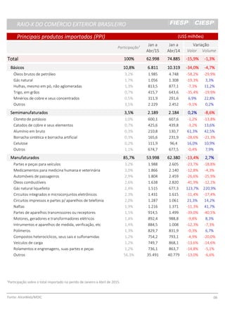 RAIO-X DO COMÉRCIO EXTERIOR BRASILEIRORAIO-X DO COMÉRCIO EXTERIOR BRASILEIRORAIO-X DO COMÉRCIO EXTERIOR BRASILEIRORAIO-X DO COMÉRCIO EXTERIOR BRASILEIRO
Principais produtos importados (PPI)Principais produtos importados (PPI)Principais produtos importados (PPI)Principais produtos importados (PPI)
Jan aJan aJan aJan a Jan aJan aJan aJan a VariaçãoVariaçãoVariaçãoVariação
Abr/15Abr/15Abr/15Abr/15 Abr/14Abr/14Abr/14Abr/14 Valor Volume
TotalTotalTotalTotal 100%100%100%100% 62.99862.99862.99862.998 74.88574.88574.88574.885 -15,9%-15,9%-15,9%-15,9% -1,3%-1,3%-1,3%-1,3%
BásicosBásicosBásicosBásicos 10,8%10,8%10,8%10,8% 6.8116.8116.8116.811 10.31910.31910.31910.319 -34,0%-34,0%-34,0%-34,0% -4,7%-4,7%-4,7%-4,7%
Óleos brutos de petróleo 3,2% 1.985 4.748 -58,2% -29,9%
Gás natural 1,7% 1.056 1.308 -19,3% 3,3%
Hulhas, mesmo em pó, não aglomeradas 1,3% 813,5 877,1 -7,3% 11,2%
Trigo, em grãos 0,7% 415,7 643,6 -35,4% -19,9%
Minérios de cobre e seus concentrados 0,5% 311,9 291,6 6,9% 22,8%
Outros 3,5% 2.229 2.452 -9,1% 0,2%
SemimanufaturadosSemimanufaturadosSemimanufaturadosSemimanufaturados 3,5%3,5%3,5%3,5% 2.1892.1892.1892.189 2.1842.1842.1842.184 0,2%0,2%0,2%0,2% -8,6%-8,6%-8,6%-8,6%
Cloreto de potássio 1,0% 600,1 607,6 -1,2% -13,8%
Catodos de cobre e seus elementos 0,7% 425,6 439,8 -3,2% 13,6%
Alumínio em bruto 0,3% 210,8 130,7 61,3% 42,5%
Borracha sintética e borracha artificial 0,3% 165,6 231,9 -28,6% -21,3%
Celulose 0,2% 111,9 96,4 16,0% 10,9%
Outros 1,1% 674,7 677,5 -0,4% 7,9%
ManufaturadosManufaturadosManufaturadosManufaturados 85,7%85,7%85,7%85,7% 53.99853.99853.99853.998 62.38062.38062.38062.380 -13,4%-13,4%-13,4%-13,4% 2,7%2,7%2,7%2,7%
Partes e peças para veículos 3,2% 1.988 2.605 -23,7% -18,8%
Medicamentos para medicina humana e veterinária 3,0% 1.866 2.140 -12,8% -4,3%
Automóveis de passageiros 2,9% 1.804 2.459 -26,6% -25,9%
Óleos combustíveis 2,6% 1.638 2.820 -41,9% -12,1%
Gás natural liquefeito 2,4% 1.515 677,3 123,7% 220,9%
Circuitos integrados e microconjuntos eletrônicos 2,3% 1.431 1.615 -11,4% -17,4%
Circuitos impressos e partes p/ aparelhos de telefonia 2,0% 1.287 1.061 21,3% 14,2%
Naftas 1,9% 1.216 1.371 -11,3% 41,7%
Partes de aparelhos transmissores ou receptores 1,5% 914,5 1.499 -39,0% -40,5%
Motores, geradores e transformadores elétricos 1,4% 892,4 988,8 -9,8% 8,3%
Intrumentos e aparelhos de medida, verificação, etc 1,4% 884,5 1.008 -12,3% -7,3%
Polímeros 1,3% 829,7 831,9 -0,3% 6,7%
Compostos heterocíclicos, seus sais e sulfonamidas 1,2% 754,2 793,1 -4,9% -20,0%
Veículos de carga 1,2% 749,7 868,1 -13,6% -14,6%
Rolamentos e engrenagens, suas partes e peças 1,2% 736,1 863,7 -14,8% -5,1%
Outros 56,3% 35.491 40.779 -13,0% -6,6%
¹Participação sobre o total importado no perído de Janeiro a Abril de 2015.
Fonte: AliceWeb/MDIC 06
Participação¹
(US$ milhões)(US$ milhões)(US$ milhões)(US$ milhões)
 