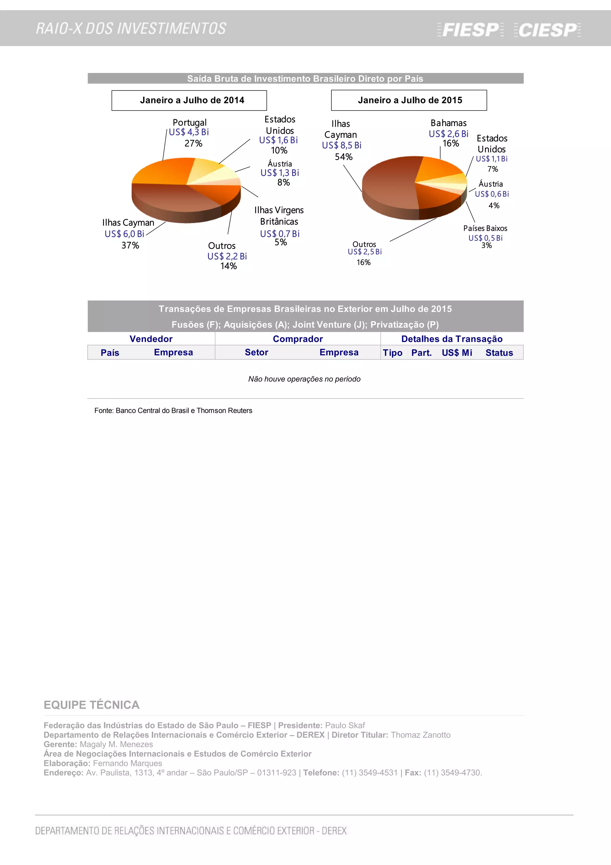 EQUIPE TÉCNICA
Federação das Indústrias do Estado de São Paulo – FIESP | Presidente: Paulo Skaf
Departamento de Relações Internacionais e Comércio Exterior – DEREX | Diretor Titular: Thomaz Zanotto
Gerente: Magaly M. Menezes
Área de Negociações Internacionais e Estudos de Comércio Exterior
Elaboração: Fernando Marques
Endereço: Av. Paulista, 1313, 4º andar – São Paulo/SP – 01311-923 | Telefone: (11) 3549-4531 | Fax: (11) 3549-4730.
País Tipo Part. US$ Mi Status
Fonte: Banco Central do Brasil e Thomson Reuters
Transações de Empresas Brasileiras no Exterior em Julho de 2015
Janeiro a Julho de 2014 Janeiro a Julho de 2015
Saída Bruta de Investimento Brasileiro Direto por País
Fusões (F); Aquisições (A); Joint Venture (J); Privatização (P)
Vendedor Comprador Detalhes da Transação
Setor EmpresaEmpresa
Não houve operações no período
Ilhas
Cayman
Bahamas
Estados
Unidos
Áustria
Países Baixos
Outros
US$ 8,5 Bi
54%
US$ 2,6 Bi
16%
US$ 1,1 Bi
7%
US$ 0,6 Bi
4%
US$ 0,5 Bi
3%
US$ 2,5 Bi
16%
Ilhas Cayman
Portugal Estados
Unidos
Áustria
Ilhas Virgens
Britânicas
Outros
US$ 6,0 Bi
37%
US$ 4,3 Bi
27% US$ 1,6 Bi
10%
US$ 1,3 Bi
8%
US$ 0,7 Bi
5%
US$ 2,2 Bi
14%
 