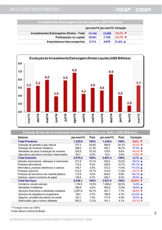 2
jan-mar/14 jan-mar/15
14.144 12.008
10.431 7.128
3.713 4.879
Setores jan-mar/14 Part. jan-mar/15 Part. Variação
Total Primários 1.355,8 100% 1.239,6 100% -8,6% ▼
Extração de petróleo e gás natural 757,3 55,9% 566,8 45,7% -25,2% ▼
Extração de minerais metálicos 288,2 21,3% 455,1 36,7% 57,9% ▲
Atividades de apoio à extração de minerais 220,6 16,3% 118,5 9,6% -46,3% ▼
Agricultura, pecuária e serviços relacionados 84,7 6,2% 72,4 5,8% -14,6% ▼
Total Indústria 2.679,2 100% 2.681,4 100% 0,1% ▲
Veículos automotores, reboques e carrocerias 271,8 10,1% 435,2 16,2% 60,1% ▲
Produtos alimentícios 116,4 4,3% 339,5 12,7% 191,7% ▲
Informática, produtos eletrônicos e ópticos 145,7 5,4% 312,3 11,6% 114,3% ▲
Produtos químicos 512,0 19,1% 312,0 11,6% -39,1% ▼
Produtos de borracha e de material plástico 112,9 4,2% 264,2 9,9% 134,1% ▲
Celulose, papel e produtos de papel 125,6 4,7% 226,7 8,5% 80,5% ▲
Total Serviços 8.528,1 100% 3.937,4 100% -53,8% ▼
Comércio, exceto veículos 1.104,5 13,0% 1.269,2 32,2% 14,9% ▲
Atividades imobiliárias 356,9 4,2% 493,9 12,5% 38,4% ▲
Serviços financeiros e atividades auxiliares 2.957,8 34,7% 301,7 7,7% -89,8% ▼
Serviços de arquitetura e engenharia 59,4 0,7% 186,8 4,7% 214,3% ▲
Seguros, previdênciae planos de saúde 124,1 1,5% 171,6 4,4% 38,3% ▲
Eletricidade, gás e outras utilidades 953,2 11,2% 161,1 4,1% -83,1% ▼
Total #DIV/0!
***Variação maior que 1000%
Fonte: Banco Central do Brasil
Empréstimos Intercompanhia
Investimentos Estrangeiros Diretos - Total
Investimento Estrangeiro Direto Líquido (US$ Milhões)
Entrada Bruta de Investimento Estrangeiro Direto por Setor (US$ Milhões)
Variação
-15,1% ▼
-31,7% ▼
31,4% ▲
Participação no capital
5,0
5,2
6,0
3,9
5,9
6,8
4,2
5,0
4,6
6,6
4,0
2,8
5,3
2,0
3,0
4,0
5,0
6,0
7,0
8,0
mar/14
abr/14
mai/14
jun/14
jul/14
ago/14
set/14
out/14
nov/14
dez/14
jan/15
fev/15
mar/15
Evoluçãodo InvestimentoEstrangeiroDireto Líquido (US$ Bilhões)
 