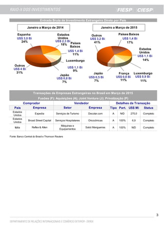 3
País Tipo Part. US$ Mi Status
Estados
Unidos
A N/D 270,0 Completo
Estados
Unidos
A 100% 6,9 Completo
Itália A 100% N/D Completo
Fonte: Banco Central do Brasil e Thomson Reuters
Oncoclinicas
Setor
Expedia
Reflex & Allen
Broad Street Capital Serviços Hospitalares
Transações de Empresas Estrangeiras no Brasil em Março de 2015
Serviços de Turismo
Máquinas e
Equipamentos
Empresa
Sabó Mangueiras
Detalhes da TransaçãoComprador Vendedor
Janeiro a Março de 2014 Janeiro a Março de 2015
Decolar.com
Entrada Bruta de Investimento Estrangeiro Direto por País
Empresa
Fusões (F); Aquisições (A); Joint Venture (J); Privatização (P)
Países Baixos
Estados
Unidos
LuxemburgoFrançaJapão
Outros
US$ 1,4 Bi
17%
US$ 1,1 Bi
14%
US$ 0,9 Bi
11%
US$ 0,8 Bi
11%
US$ 0,5 Bi
7%
US$ 3,2 Bi
41%
Espanha Estados
Unidos
Países
Baixos
Luxemburgo
Japão
Outros
US$ 3,0 Bi
24% US$ 2,3 Bi
18%
US$ 1,4 Bi
11%
US$ 1,1 Bi
9%
US$ 0,8 Bi
7%
US$ 4 Bi
31%
 