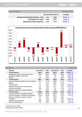 4
jan-mar/14 jan-mar/15
-920 5.998
5.344 7.025
-6.265 -1.027
Setores jan-mar/14 Part. jan-mar/15 Part. Variação
Total Primários 206,5 100% 644,5 100% 212,0% ▲
Atividades de apoio à extração de minerais 203,9 98,7% 635,0 98,5% 211,5% ▲
Extração de petróleo e gás natural 1,7 0,8% 7,9 1,2% 352,1% ▲
Demais 0,9 0,4% 1,5 0,2% 68,0% ▲
Total Indústria 880,1 100% 852,0 100% -3,2% ▼
Coque, derivados de petróleo e biocombustíveis 185,7 21,1% 406,8 47,7% 119,0% ▲
Bebidas 1,1 0,1% 349,7 41,0% ***
Produtos têxteis 5,0 0,6% 27,8 3,3% 455,9% ▲
Produtos farmoquímicos e farmacêuticos 2,4 0,3% 24,1 2,8% 912,5% ▲
Produtos alimentícios 18,6 2,1% 17,8 2,1% -4,0% ▼
Máquinas, aparelhos e materiais elétricos 8,2 0,9% 11,6 1,4% 40,7% ▲
Total Serviços 4.345,4 100% 7.910,2 100% 82,0% ▲
Serviços financeiros e atividades auxiliares 2.969,2 68,3% 6.593,1 83,3% 122,1% ▲
Serviços financeiros - holdings não-financeiras 1.013,9 23,3% 815,1 10,3% -19,6% ▼
Seguros, previdência e planos de saúde 0,0 0,0% 338,6 4,3% ***
Transporte 5,6 0,1% 42,9 0,5% 667,9% ▲
Comércio, exceto veículos 80,8 1,9% 26,5 0,3% -67,1% ▼
Obras de infra-estrutura 11,3 0,3% 17,5 0,2% 54,5% ▲
Total
***Variação maior que 1000%
Fonte: Banco Central do Brasil
Saída Bruta de Investimento Brasileiro Direto por Setor (US$ Milhões)
Variação
751,7% ▲
31,4% ▲
83,6% ▲
Participação no capital
Empréstimos Intercompanhias
Investimentos Brasileiros Diretos - Total
Investimento Brasileiro Direto Líquido (US$ Milhões)
-0,5
1,6
2,6
-0,7
-2,4
1,2
-1,9
-0,7
-0,1
-2,2
5,3
0,26 0,43
-3,0
-2,0
-1,0
0,0
1,0
2,0
3,0
4,0
5,0
6,0
mar/14
abr/14
mai/14
jun/14
jul/14
ago/14
set/14
out/14
nov/14
dez/14
jan/15
fev/15
mar/15
Evoluçãodo InvestimentoBrasileiro Direto Líquido(US$ Bilhões)
 
