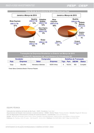 5
EQUIPE TÉCNICA
Federação das Indústrias do Estado de São Paulo – FIESP | Presidente: Paulo Skaf
Departamento de Relações Internacionais e Comércio Exterior – DEREX | Diretor Titular: Thomaz Zanotto | Gerente: Magaly M. Menezes
Área de Negociações Internacionais e Estudos de Comércio Exterior | Coordenador: José Luiz Pimenta Jr.
Equipe: Bernardo Hernandez, Bruno Freire, Clarice Tambelli, Fernando Marques, Juliana Suzuki, Laura Bilbao e Vinicius Santos
Endereço: Av. Paulista, 1313, 4º andar – São Paulo/SP – 01311-923 | Telefone: (11) 3549-4615 / 4627 | Fax: (11) 3549-4730.
País Tipo Part. US$ Mi Status
Suíça A 100,0% N/D Completo
Fonte: Banco Central do Brasil e Thomson Reuters
Transações de Empresas Brasileiras no Exterior em Março de 2015
Janeiro a Março de 2014 Janeiro a Março de 2015
Saída Bruta de Investimento Brasileiro Direto por País
Fusões (F); Aquisições (A); Joint Venture (J); Privatização (P)
Vendedor Comprador Detalhes da Transação
Setor Empresa
W2W Vinhos
Empresa
Mocoffee Alimentos e Bebidas
Ilhas
Cayman
Áustria
Países
Baixos
Estados
Unidos
UruguaiOutros
US$ 6,5 Bi
69%
US$ 0,6 Bi
7%
US$ 0,4 Bi
4%
US$ 0,4 Bi
4%
US$ 0,4 Bi
4%
US$ 1,1 Bi
12%
Ilhas Cayman
Áustria Estados
Unidos
Ilhas Virgens
Britânicas
Suíça
Outros
US$ 3,1 Bi
57%
US$ 0,7 Bi
12% US$ 0,7 Bi
12%
US$ 0,3 Bi
5%
US$ 0,1 Bi
2%US$ 0,7 Bi
12%
 