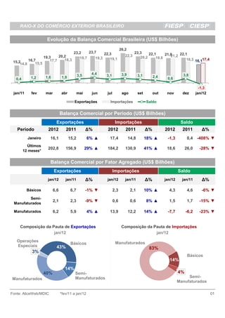 RAIO-X DO COMÉRCIO EXTERIOR BRASILEIRO

                       Evolução da Balança Comercial Brasileira (US$ Bilhões)
                                                                          26,2
                                      23,2    23,7     22,3                         23,3    22,1
                              20,2                                           22,3                       21,2 22,1
                                                                                                     21,8
 15,2     16,7
                     19,3
                         17,7    18,3
                                         19,7     19,3       Peso
                                                          19,1                         20,2     19,8             18,3 16,117,4
     14,8     15,5


                                               3,5     4,4    3,1          3,9                                      3,8
                      1,6         1,9                                                   3,1        2,4
  0,4       1,2                                                                                           0,6

                                                                                                                                -1,3
 jan/11     fev       mar         abr          mai     jun    jul          ago          set        out    nov       dez       jan/12

                                           Exportações          Importações                   Saldo


                                  Balança Comercial por Período (US$ Bilhões)
                             Exportações                             Importações                                   Saldo
   Período             2012          2011            ∆%        2012          2011             ∆%         2012       2011         ∆%
          Janeiro       16,1            15,2         6% ▲      17,4              14,8         18% ▲       -1,3          0,4   -408% ▼
          Últimos
                       202,8         156,9           29% ▲    184,2          130,9            41% ▲       18,6         26,0     -28% ▼
        12 meses*
          Últimos      202,8         156,9           29% ▲    184,2          130,9            41% ▲       18,6         26,0     -28% ▼
                        Balança Comercial por Fator Agregado (US$ Bilhões)
                            Exportações                             Importações                                   Saldo
                       jan/12        jan/11          ∆%       jan/12         jan/11           ∆%         jan/12     jan/11       ∆%

          Básicos           6,6          6,7         -1% ▼          2,3           2,1         10% ▲        4,3          4,6      -6% ▼
         Semi-
                            2,1          2,3         -9% ▼          0,6           0,6         8% ▲         1,5          1,7     -15% ▼
 Manufaturados

 Manufaturados              6,2          5,9         4% ▲      13,9              12,2         14% ▲       -7,7         -6,2     -23% ▼


     Composição da Pauta de Exportações                                    Composição da Pauta de Importações
                    jan/12                                                                jan/12
   Operações                                                         Manufaturados
                                         Básicos
   Especiais                 43%                                                               83%
            3%
                                                                                                                        Básicos
                                                                                                           14%
                                     14%
                     40%                   Semi-                                                                  4%
                                           Manufaturados                                                               Semi-
Manufaturados
                                                                                                                  Manufaturados

Fonte: AliceWeb/MDIC              *fev/11 a jan/12                                                                                     01
 