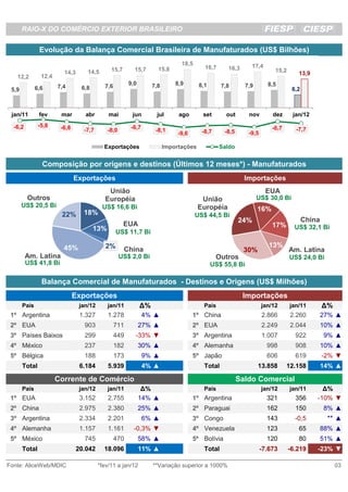 RAIO-X DO COMÉRCIO EXTERIOR BRASILEIRO

               Evolução da Balança Comercial Brasileira de Manufaturados (US$ Bilhões)
                                                                              18,5                          17,4
                                              15,7       15,7       15,8                16,7      16,3
                         14,3      14,5                                                                                15,2
   12,2         12,4                                               Peso                                                          13,9

                                           7,6         9,0        7,8       8,9       8,1       7,8       7,9       8,5
              6,6      7,4       6,8                                                                                           6,2
 5,9



 jan/11        fev      mar       abr        mai        jun        jul       ago       set       out       nov        dez      jan/12

  -6,2         -5,8     -6,8                           -6,7                                                           -6,7
                                 -7,7        -8,0                  -8,1                -8,7      -8,5                           -7,7
                                                                             -9,6                          -9,5

                                           Exportações                  Importações            Saldo


                Composição por origens e destinos (Últimos 12 meses*) - Manufaturados
                               Exportações                                                                Importações
                                            União                                                                  EUA
         Outros                            Européia                                    União                    US$ 30,0 Bi
       US$ 20,5 Bi                        US$ 16,6 Bi                                 Européia                  16%
                        22%      18%                                                 US$ 44,5 Bi
                                                                                                        24%                          China
                                                     EUA                                                              17%       US$ 32,1 Bi
                                       13%       US$ 11,7 Bi

                         45%                2%                                                                       13%
                                                     China                                                30%                 Am. Latina
         Am. Latina                                 US$ 2,0 Bi                                Outros                          US$ 24,0 Bi
         US$ 41,8 Bi                                                                        US$ 55,8 Bi

                Balança Comercial de Manufaturados - Destinos e Origens (US$ Milhões)
                               Exportações                                                               Importações
       País                     jan/12       jan/11          ∆%                         País                      jan/12      jan/11         ∆%
 1º Argentina                   1.327        1.278            4% ▲                  1º China                      2.866       2.260          27% ▲
 2º EUA                           903            711         27% ▲                  2º EUA                        2.249       2.044          10% ▲
 3º Países Baixos                 299            449     -33% ▼                     3º Argentina                  1.007         922          9% ▲
 4º México                        237            182         30% ▲                  4º Alemanha                     998         908          10% ▲
 5º Bélgica                       188            173          9% ▲                  5º Japão                        606         619          -2% ▼
       Total                    6.184        5.939            4% ▲                      Total                   13.858       12.158          14% ▲

                       Corrente de Comércio                                                             Saldo Comercial
       País                     jan/12       jan/11           ∆%                        País                      jan/12      jan/11       ∆%
 1º EUA                         3.152        2.755           14% ▲                  1º Argentina                    321         356      -10% ▼
 2º China                       2.975        2.380           25% ▲                  2º Paraguai                     162         150          8% ▲
 3º Argentina                   2.334        2.201            6% ▲                  3º Congo                        143         -0,5          ** ▲
 4º Alemanha                    1.157        1.161       -0,3% ▼                    4º Venezuela                    123          65          88% ▲
 5º México                        745            470         58% ▲                  5º Bolívia                      120          80          51% ▲
       Total                   20.042      18.096            11% ▲                      Total                     -7.673      -6.219     -23% ▼

Fonte: AliceWeb/MDIC                     *fev/11 a jan/12         **Variação superior a 1000%                                                     03
 