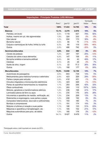 RAIO-X DO COMÉRCIO EXTERIOR BRASILEIRO


                                 Importações - Principais Produtos (US$ Milhões)
                                                                         jan/1       jan/1    Variação
                                                              Part.*   jan/12      jan/11    Valor   Peso
Total                                                          100%    17.433    14.795      18%      5%

  Básicos                                                     13,1%     2.279      2.070     10%      5%
    Petróleo, em bruto                                         6,4%     1.119        627      79%    50%
    Hulhas, mesmo em pó, não aglomeradas                       1,9%       324        333      -3%    -5%
    Gás natural                                                1,3%       224        173      30%    -8%
    Borracha natural                                           0,4%        66         74     -11%   -10%
    Coques e semicoques de hulha, linhita ou turfa             0,3%        60        119     -50%   -46%
    Outros                                                     2,8%       486        742     -35%     5%
  Semimanufaturados                                            3,6%      634         590      8%     -6%
    Cloreto de potássio                                        1,2%      207          167    24%    -12%
    Catodos de cobre e seus elementos                          0,8%      147          159    -8%     11%
    Borracha sintética e borracha artificial                   0,4%       64           43    49%     17%
    Celulose                                                   0,1%       25           26    -3%      7%
    Azeite de oliva, virgem                                    0,1%       22         17,3    26%     35%
    Outros                                                     1,0%      168          177    -5%     24%
  Manufaturados                                               79,5%    13.858    12.158      14%      7%
    Automóveis de passageiros                                  4,8%       843        738      14%     5%
    Medicamentos para medicina humana e veterinária            2,4%       423        329      29%   -30%
    Partes e peças para veículos                               2,4%       416        421      -1%     0%
    Circuitos integrados e microconjuntos eletrônicos          1,9%       323        326      -1%   -10%
    Partes de aparelhos transmissores ou receptores            1,7%       293        206      42%    33%
    Óleos combustíveis                                         1,6%       283        110     157%   124%
    Motores, geradores e transformadores elétricos             1,4%       238        168      41%    17%
    Laminados planos de ferro ou aços                          1,3%       235        176      34%    28%
    Intrumentos e aparelhos de medida, verificação, etc        1,3%       234        208      13%     1%
    Rolamentos e engrenagens, suas partes e peças              1,2%       208        192       8%     9%
    Compostos heterocíclicos, seus sais e sulfonamidas         1,1%       193        180       7%     3%
    Bombas e compressores                                      1,1%       191        174      10%     3%
    Motores e turbinas p/ aviação e suas partes                1,1%       186        123      51%    23%
    Máquinas e aparelhos p/ terraplanagem, etc                 1,1%       185        152      21%    17%
    Máquinas automáticas para proc. de dados                   1,0%       180        178       2%   -12%
    Outros                                                    54,1%     9.427      8.478      11%     2%




*Participação sobre o total importado em Janeiro de 2012.


Fonte: AliceWeb/MDIC                                                                                   06
 