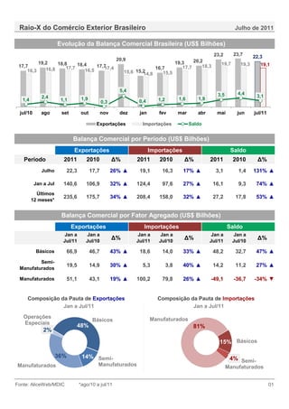 Raio-X do Comércio Exterior Brasileiro                                                                               Julho de 2011

                      Evolução da Balança Comercial Brasileira (US$ Bilhões)
                                                                                                           23,2      23,7      22,3
                                                        20,9                                    20,2
          19,2    18,8     18,4                                                         19,3                  19,7      19,3      19,1
 17,7                 17,7         17,7
                                      17,4                                 16,7            17,7     18,3
     16,3    16,8             16,5                          15,6 15,2
                                                                    14,8      15,5


                                                         5,4
                                                                                                            3,5        4,4
             2,4                                                                                                                3,1
  1,4                  1,1          1,9                                     1,2          1,6      1,9
                                                 0,3              0,4

 jul/10      ago       set          out          nov     dez      jan       fev          mar      abr       mai        jun     jul/11

                                            Exportações            Importações                 Saldo


                              Balança Comercial por Período (US$ Bilhões)
                              Exportações                               Importações                                Saldo
   Período              2011          2010             ∆%        2011       2010            ∆%          2011         2010       ∆%
             Julho          22,3          17,7         26% ▲      19,1       16,3          17% ▲            3,1        1,4     131% ▲

          Jan a Jul     140,6         106,9            32% ▲     124,4       97,6          27% ▲           16,1        9,3      74% ▲
          Últimos
                        235,6         175,7            34% ▲     208,4      158,0          32% ▲           27,2       17,8      53% ▲
        12 meses*


                       Balança Comercial por Fator Agregado (US$ Bilhões)
                             Exportações                            Importações                                   Saldo
                        Jan a         Jan a                      Jan a      Jan a                       Jan a        Jan a
                        Jul/11        Jul/10
                                                       ∆%        Jul/11     Jul/10
                                                                                            ∆%          Jul/11       Jul/10
                                                                                                                                ∆%

          Básicos           66,9          46,7         43% ▲      18,6       14,0          33% ▲           48,2       32,7      47% ▲
         Semi-
                            19,5          14,9         30% ▲       5,3            3,8      40% ▲           14,2       11,2      27% ▲
 Manufaturados

 Manufaturados              51,1          43,1         19% ▲     100,2       79,8          26% ▲        -49,1        -36,7     -34% ▼


     Composição da Pauta de Exportações                                    Composição da Pauta de Importações
                 Jan a Jul/11                                                          Jan a Jul/11
   Operações                                                            Manufaturados
                                           Básicos
   Especiais
                               48%                                                              81%
              2%

                                                                                                             15% Básicos

                      36%           14% Semi-                                                                      4% Semi-
Manufaturados                                Manufaturados                                                        Manufaturados


Fonte: AliceWeb/MDIC               *ago/10 a jul/11                                                                                     01
 
