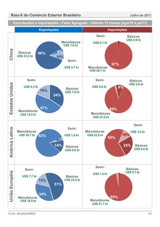 Raio-X do Comércio Exterior Brasileiro                                                      Julho de 2011

            Exportações e Importações - Fator Agregado - Últimos 12 meses (ago/10 a jul/11)
                                  Exportações                                    Importações
                                                                      Semi-                    Básicos
                                                                                             US$ 0,9 bi
                                                Manufaturas         US$ 0,1 bi
                                                 US$ 1,6 bi
China




                  Básicos        86%       4%
                 US$ 33,2 bi               10%
                                                   Semi-
                                                                                   97%
                                                 US$ 3,7 bi     Manufaturas
                                                                 US$ 29,1 bi


                       Semi-                                         Semi-                      Básicos
Estados Unidos




                                                                                                US$ 2,6 bi
                     US$ 4,3 bi                                    US$ 0,6 bi           9%
                                                  Básicos
                                  19%             US$ 7,8 bi
                                          34%


                                  47%                                            89%
                 Manufaturas
                   US$ 10,5 bi                                    Manufaturas
                                                                   US$ 27,6 bi

                                                                                                   Semi-
América Latina




                                                   Semi-
                 Manufaturas                                   Manufaturas                       US$ 3,5 bi
                  US$ 39,7 bi     82%            US$ 1,9 bi     US$ 22,0 bi              10%
                                                                                 65%
                                           4%
                                          14%     Básicos                                25%        Básicos
                                                  US$ 6,6 bi                                       US$ 8,6 bi




                                                                     Semi-
                      Semi-                                                                  Básicos
União Européia




                                                                                             US$ 0,7 bi
                                                                    US$ 1,2 bi
                    US$ 7,7 bi                    Básicos
                                  15%            US$ 25,5 bi
                                          51%

                                  34%
                 Manufaturas                                                      95%
                   US$ 16,8 bi                                    Manufaturas
                                                                   US$ 41,7 bi


Fonte: AliceWeb/MDIC                                                                                            03
 