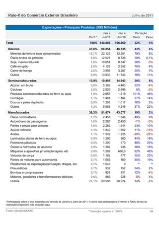 Raio-X do Comércio Exterior Brasileiro                                                                           Julho de 2011


                                 Exportações - Principais Produtos (US$ Milhões)
                                                                                        Jan a         Jan a          Variação
                                                                            Part.*     Jul/11        Jul/10         Valor   Peso
Total                                                                       100% 140.555           106.860           32%            4%

  Básicos                                                                   47,6%      66.854        46.735          43%            4%
    Minérios de ferro e seus concentrados                                   15,7%      22.123        12.351          79%          5%
    Óleos brutos de petróleo                                                 8,6%      12.027         8.736          38%        0,1%
    Soja, mesmo triturada                                                    7,6%      10.651         8.347          28%         -3%
    Café em grão                                                             2,9%       4.126         2.352          75%          8%
    Carne de frango                                                          2,8%       3.998         3.207          25%          3%
    Outros                                                                   9,9%      13.930        11.743          19%         11%
  Semimanufaturados                                                         13,9%      19.495        14.943          30%            8%
    Açúcar, em bruto                                                         3,8%       5.369         4.403          22%            -4%
    Celulose                                                                 2,0%       2.826         2.696           5%            -2%
    Produtos semimanufaturados de ferro ou aços                              1,9%       2.657         1.319         101%            46%
    Ferroligas                                                               1,1%       1.481         1.164          27%            14%
    Couros e peles depilados                                                 0,9%       1.203         1.017          18%             2%
    Outros                                                                   4,2%       5.958         4.345          37%            22%
  Manufaturados                                                             36,3%      51.074        43.077          19%            2%
    Óleos combustíveis                                                       1,7%       2.458         1.646          49%          9%
    Automóveis de passageiros                                                1,6%       2.283         2.450          -7%         -2%
    Partes e peças para veículos                                             1,6%       2.262         1.844          23%         10%
    Açúcar refinado                                                          1,3%       1.840         1.662          11%        -15%
    Aviões                                                                   1,1%       1.542         1.925         -20%        -22%
    Laminados planos de ferro ou aços                                        0,9%       1.293           900          44%         18%
    Polímeros plásticos                                                      0,9%       1.290           870          48%         29%
    Óxidos e hidróxidos de alumínio                                          0,9%       1.289           936          38%         16%
    Máquinas e aparelhos p/ terraplanagem, etc                               0,9%       1.209         666,0          82%         48%
    Veículos de carga                                                        0,8%       1.182           877          35%         22%
    Partes de motores para automóveis                                        0,7%       1.053           780          35%         19%
    Plataformas de exploração/perfuração, dragas, etc                        0,7%       1.043             0            **          **
    Pneumáticos                                                              0,7%         932           752          24%          2%
    Bombas e compressores                                                    0,7%         921           821          12%         -4%
    Motores, geradores e transformadores elétricos                           0,6%         883           925          -5%          4%
    Outros                                                                  21,1%      29.595        26.024          14%         -2%




*Participação sobre o total exportado no período de Janeiro a Julho de 2011. A soma das participações é inferior a 100% devido às
Operações Especiais, não incluídas aqui.

Fonte: AliceWeb/MDIC                                                       **Variação superior a 1000%                               04
 