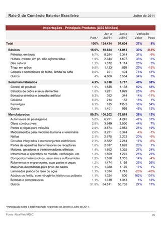 Raio-X do Comércio Exterior Brasileiro                                                                  Julho de 2011


                                 Importações - Principais Produtos (US$ Milhões)
                                                                                         Jan a    Jan a    Variação
                                                                               Part.*   Jul/11   Jul/10   Valor   Peso
Total                                                                          100% 124.434      97.604    27%      8%

  Básicos                                                                      15,0%    18.624   14.013    33%    -0,3%
    Petróleo, em bruto                                                          6,7%     8.284    6.314    31%     -9%
    Hulhas, mesmo em pó, não aglomeradas                                        1,9%     2.344    1.697    38%      5%
    Gás natural                                                                 1,1%     1.372    1.114    23%      5%
    Trigo, em grãos                                                             0,9%     1.123      899    25%    -13%
    Coques e semicoques de hulha, linhita ou turfa                              0,6%       701      404    74%     41%
    Outros                                                                        4%     4.800    3.584    34%      3%
  Semimanufaturados                                                             4,3%     5.318    3.787    40%     38%
    Cloreto de potássio                                                         1,5%     1.845    1.138    62%     48%
    Catodos de cobre e seus elementos                                           1,0%     1.281    1.029    25%     -5%
    Borracha sintética e borracha artificial                                    0,3%       392      344    14%    -11%
    Celulose                                                                    0,2%       214      182    18%      1%
    Ferro-ligas                                                                 0,1%       185    135,5    36%     54%
    Outros                                                                      1,1%     1.401      958    46%     13%
  Manufaturados                                                                80,5% 100.202     79.819    26%     13%
    Automóveis de passageiros                                                   5,0%     6.251    4.245    47%     37%
    Óleos combustíveis                                                          2,9%     3.649    2.530    44%      7%
    Partes e peças para veículos                                                2,9%     3.574    2.952    21%     19%
    Medicamentos para medicina humana e veterinária                             2,6%     3.251    3.374    -4%     -1%
    Naftas                                                                      2,1%     2.675    2.233    20%     -9%
    Circuitos integrados e microconjuntos eletrônicos                           2,1%     2.582    2.214    17%     -6%
    Partes de aparelhos transmissores ou receptores                             1,6%     2.037    1.692    20%      1%
    Motores, geradores e transformadores elétricos                              1,4%     1.692    1.335    27%     24%
    Intrumentos e aparelhos de medida, verificação, etc                         1,3%     1.599    1.275    25%     23%
    Compostos heterocíclicos, seus sais e sulfonamidas                          1,2%     1.550    1.355    14%     -4%
    Rolamentos e engrenagens, suas partes e peças                               1,2%     1.474    1.169    26%     26%
    Máquinas automáticas para proc. de dados                                    1,1%     1.380    1.176    17%      1%
    Laminados planos de ferro ou aços                                           1,1%     1.334    1.743   -23%    -43%
    Adubos ou fertiliz. com nitrogênio, fósforo ou potássio                     1,1%     1.324      506   162%    101%
    Bombas e compressores                                                       1,1%     1.319    1.313     1%     13%
    Outros                                                                     51,8%    64.511   50.705    27%     17%




*Participação sobre o total importado no periodo de Janeiro a Julho de 2011.


Fonte: AliceWeb/MDIC                                                                                                 05
 