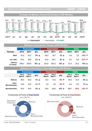 RAIO-X DO COMÉRCIO EXTERIOR BRASILEIRO

                     Evolução da Balança Comercial Brasileira (US$ Bilhões)
                              26,2
 23,2     23,7     22,3                 23,3    22,1             22,1                                       23,2
                                 22,3                    21,8                              20,9
                                                            21,2
     19,7     19,3     19,1                20,2     19,8  Peso              17,4 18,0 16,3
                                                                    18,3 16,1
                                                                                              18,919,6 18,7      20,3



  3,5       4,4      3,1       3,9                                     3,8                                              3,0
                                            3,1     2,4                                            2,0
                                                           0,6                             1,7
                                                                                                             0,9
                                                                                 -1,3
 mai/11     jun      jul       ago          set     out    nov         dez      jan/12      fev    mar       abr       mai/12

                                        Exportações          Importações                 Saldo


                              Balança Comercial por Período (US$ Bilhões)
                            Exportações                           Importações                               Saldo
   Período            2012           2011         ∆%        2012         2011        ∆%           2012       2011         ∆%
            Maio       23,2          23,2         0% ▲      20,3             19,7        3% ▲       3,0          3,5     -16% ▼

        Jan a Mai      97,9          94,6         3% ▲      91,6             86,1        6% ▲       6,3          8,6     -27% ▼
          Últimos
                      259,3      224,4            16% ▲    231,8         201,2       15% ▲         27,5         23,3     18% ▲
        12 meses*

                       Balança Comercial por Fator Agregado (US$ Bilhões)
                           Exportações                           Importações                               Saldo
                      Jan a       Jan a                     Jan a        Jan a                     Jan a     Jan a
                     Mai/12      Mai/11
                                                  ∆%       Mai/12       Mai/11
                                                                                     ∆%           Mai/12    Mai/11
                                                                                                                          ∆%

          Básicos      46,5          45,2         3% ▲      12,2             13,5    -9% ▼         34,3         31,8       8% ▲
         Semi-
                       12,8          12,9         -1% ▼          3,4          3,6    -6% ▼          9,4          9,3       1% ▲
 Manufaturados

 Manufaturados         36,3          34,5         5% ▲      76,0             69,0    10% ▲         -39,7     -34,5       -15% ▼


     Composição da Pauta de Exportações                                Composição da Pauta de Importações
                 Jan a Mai/12                                                      Jan a Mai/12
   Operações                                                      Manufaturados
                                      Básicos
   Especiais
                              47%
            2%                                                                       83%
                                                                                                                 Básicos
                                                                                                     13%

                    37%         13% Semi-                                                                  4%
                                        Manufaturados                                                      Semi-
Manufaturados
                                                                                                           Manufaturados

Fonte: AliceWeb/MDIC          *jun/11 a mai/12                                                                                  01
 